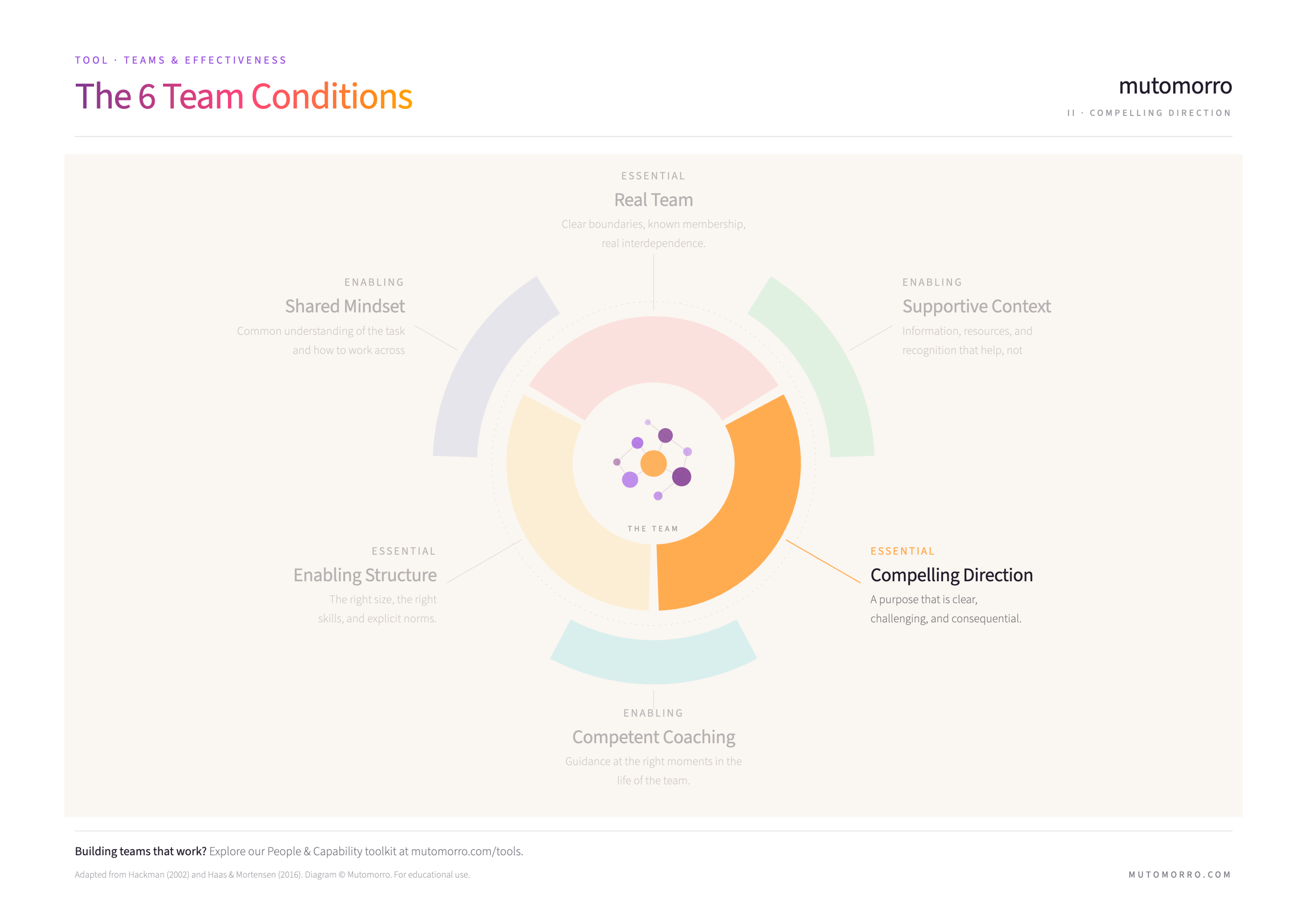 6 Team Conditions diagram highlighting Compelling Direction