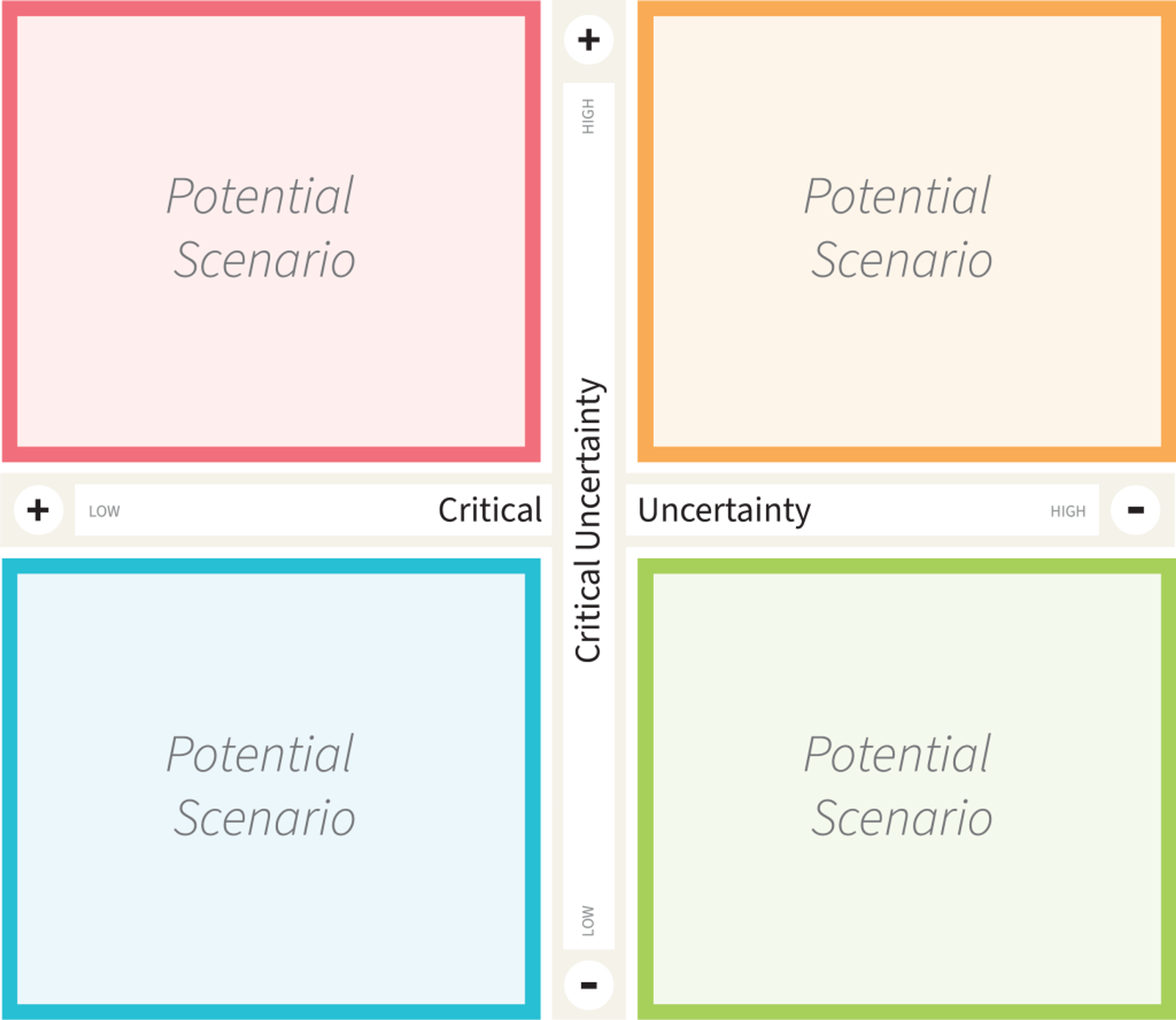 2×2 Scenario Matrix - Core Concept