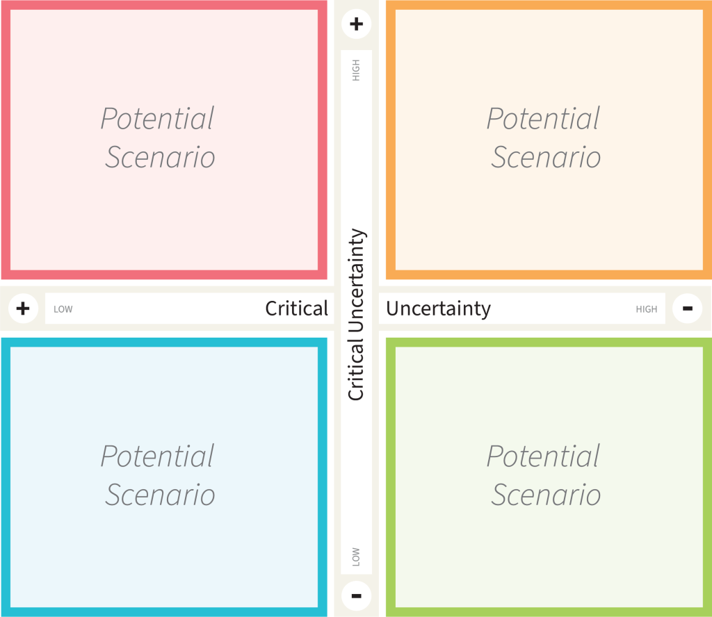 2×2 Scenario Matrix - Core Concept