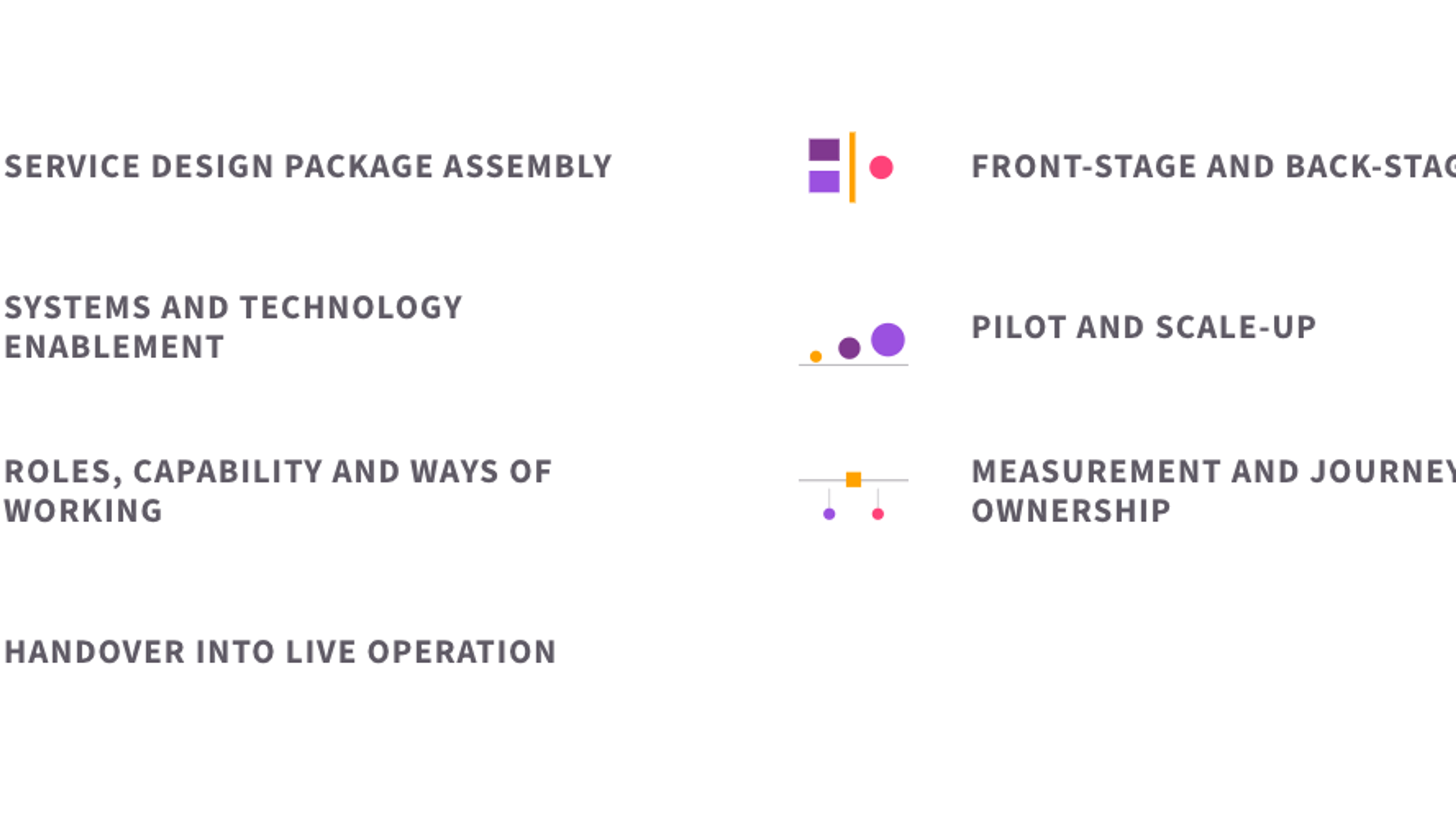 The seven elements of service launch programme: Service Design Package assembly, front-stage and back-stage build, systems and technology enablement, pilot and scale-up, roles, capability and ways of working, measurement and journey ownership, and handover into live operation.