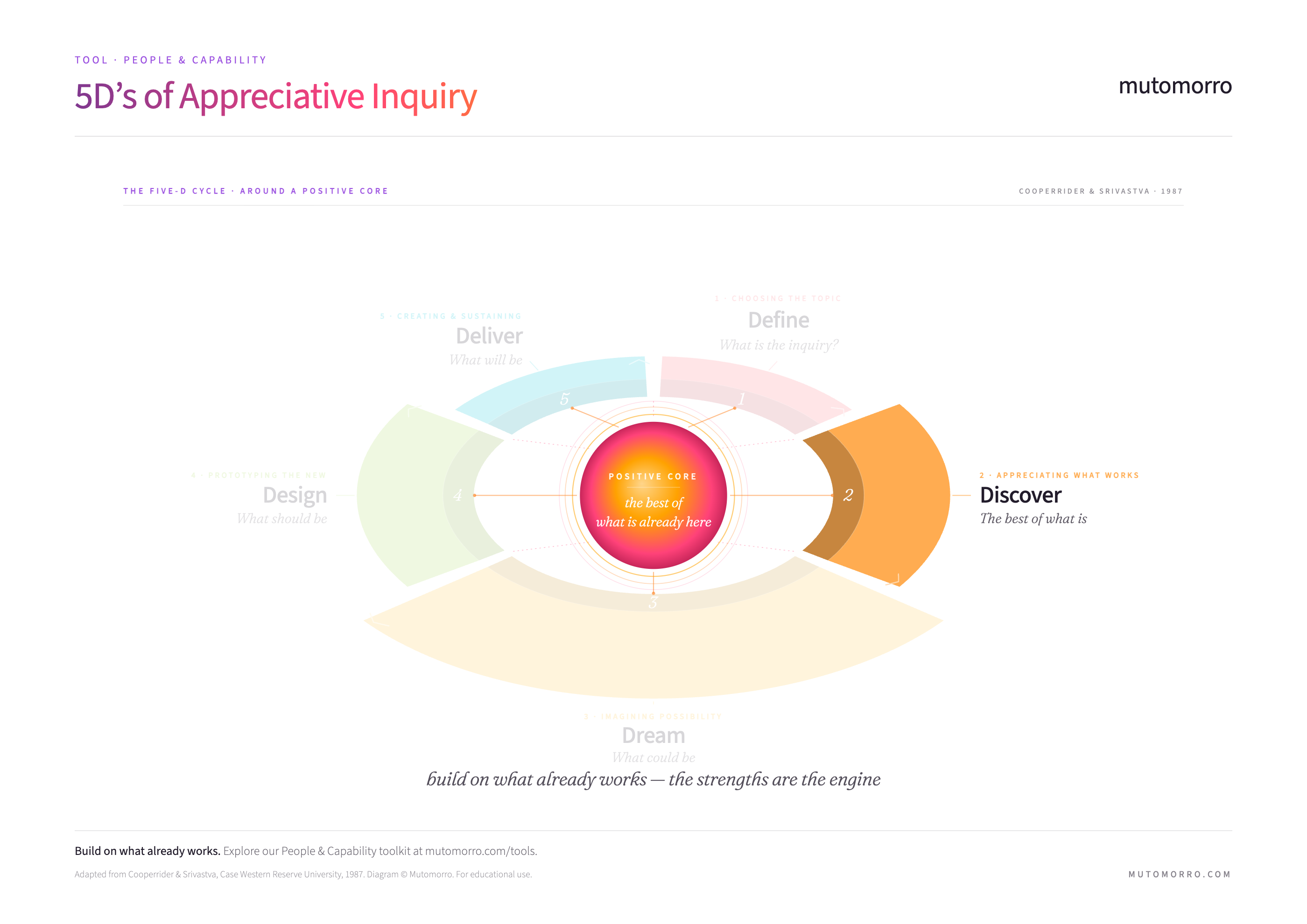 5D's of Appreciative Inquiry - Discover stage highlighted