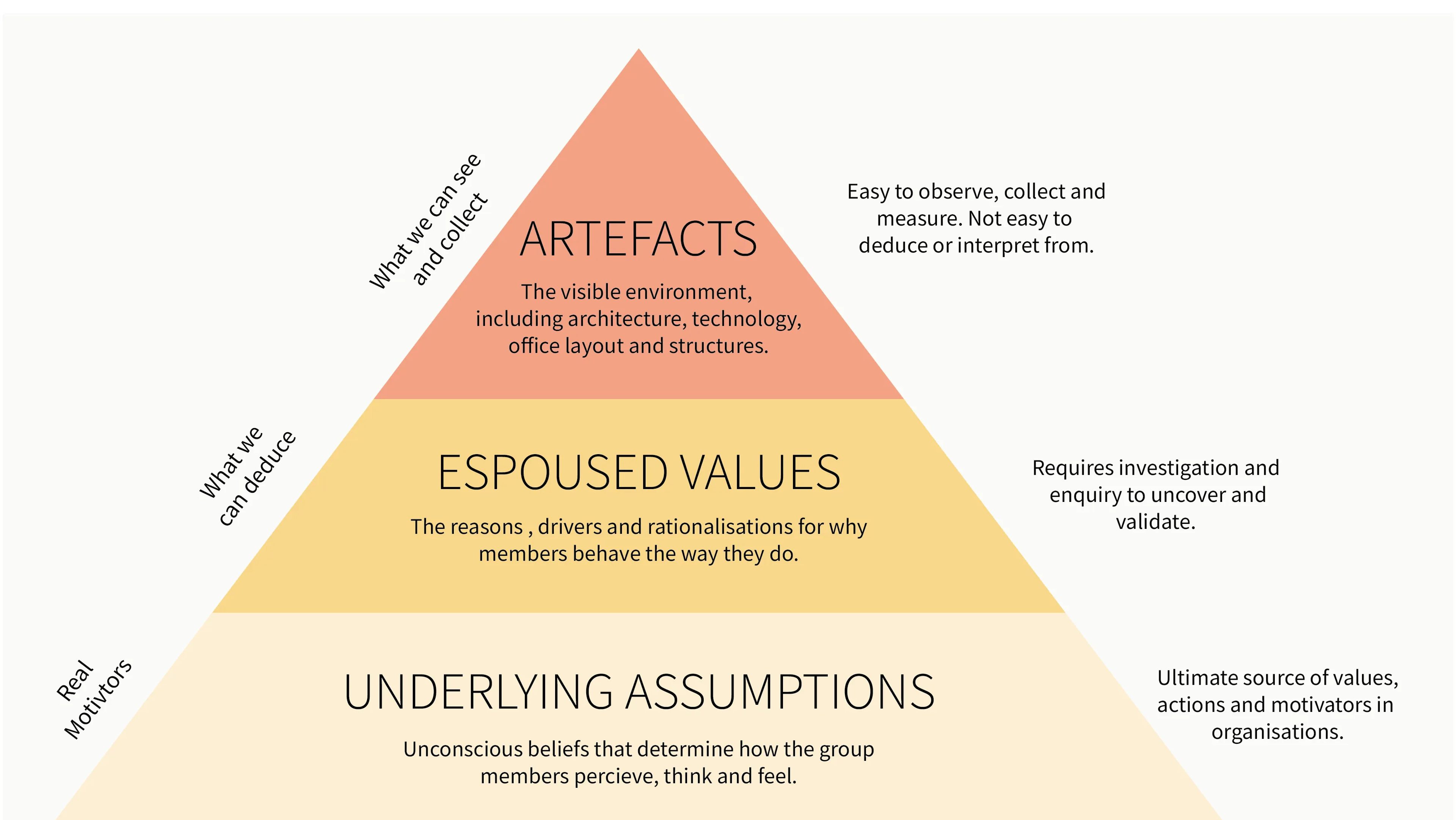Edgar Schein's Culture Model