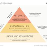 Edgar Schein's Culture Model|Edgar Schein's Culture Model - 1. Artefacts|Edgar Schein's Culture Model - 2. Expoused Values|Edgar Schein's Culture Model - 3. Underlying Assumptions