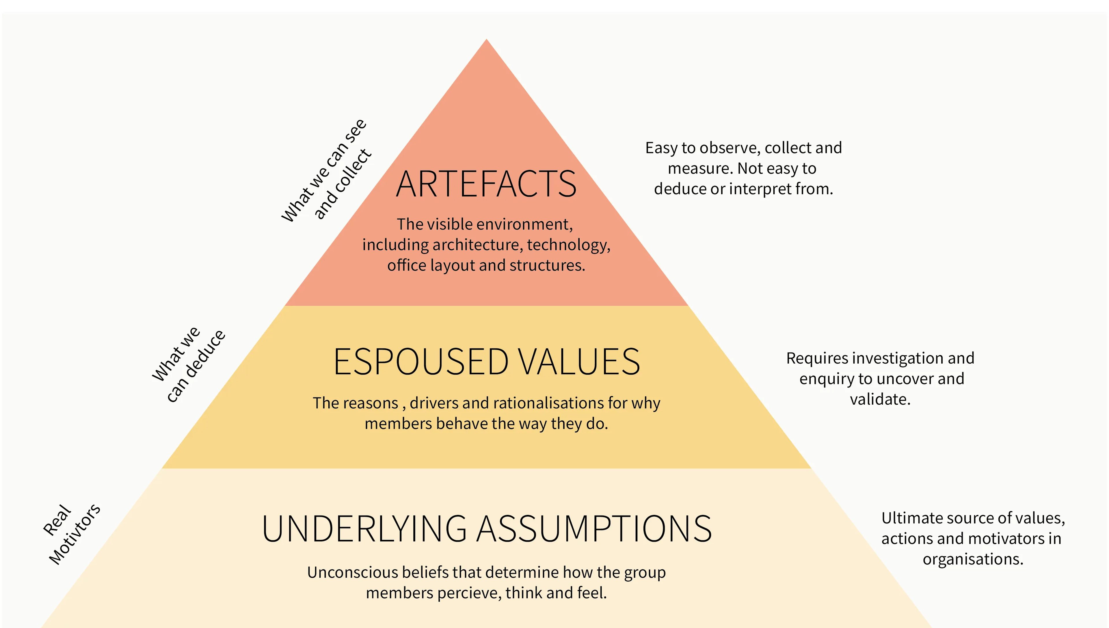 Edgar Schein's Culture Model