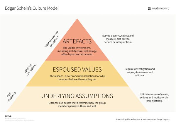 Edgar Schein's Culture Model