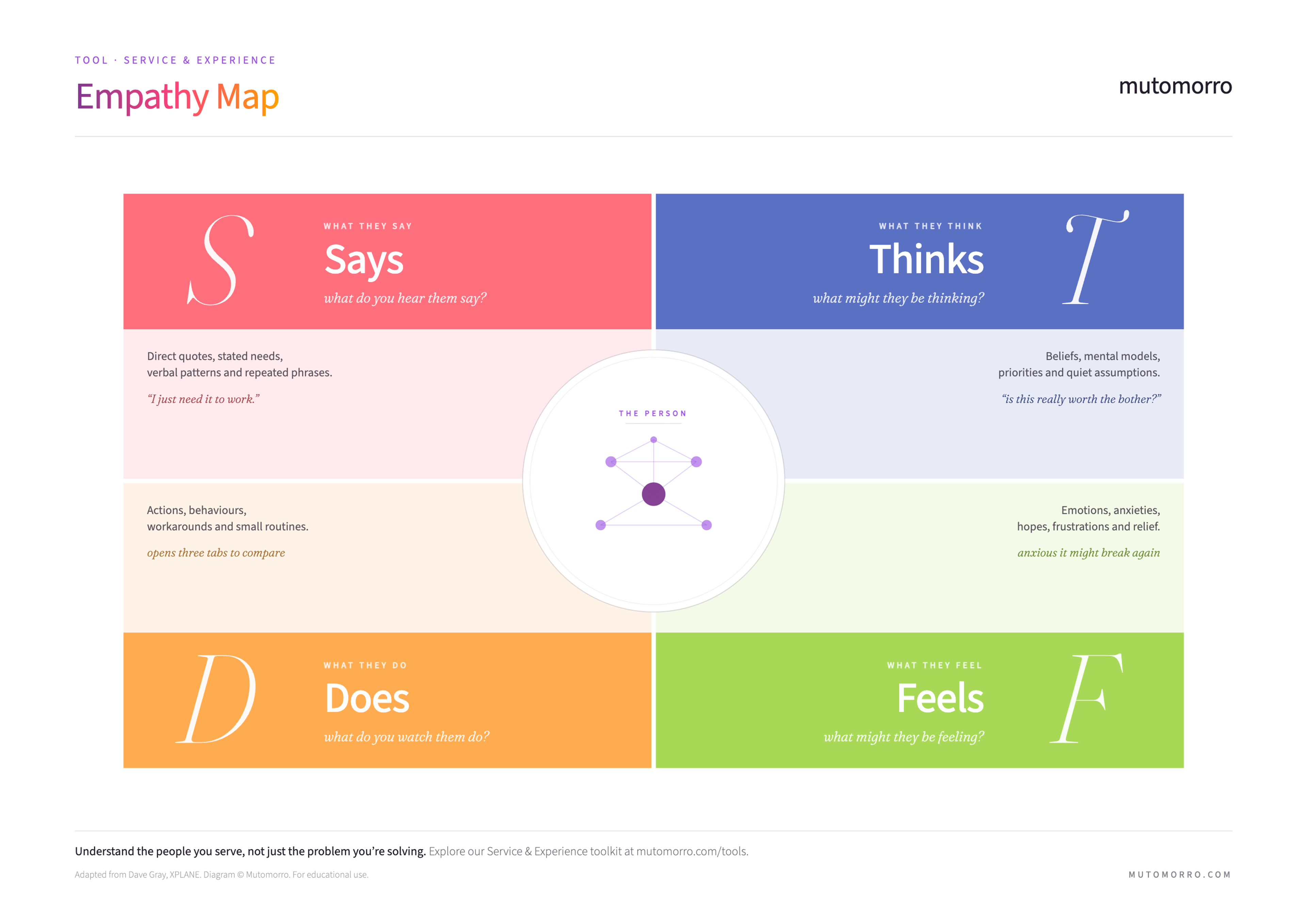 Free Empathy map template - downloadable PDF