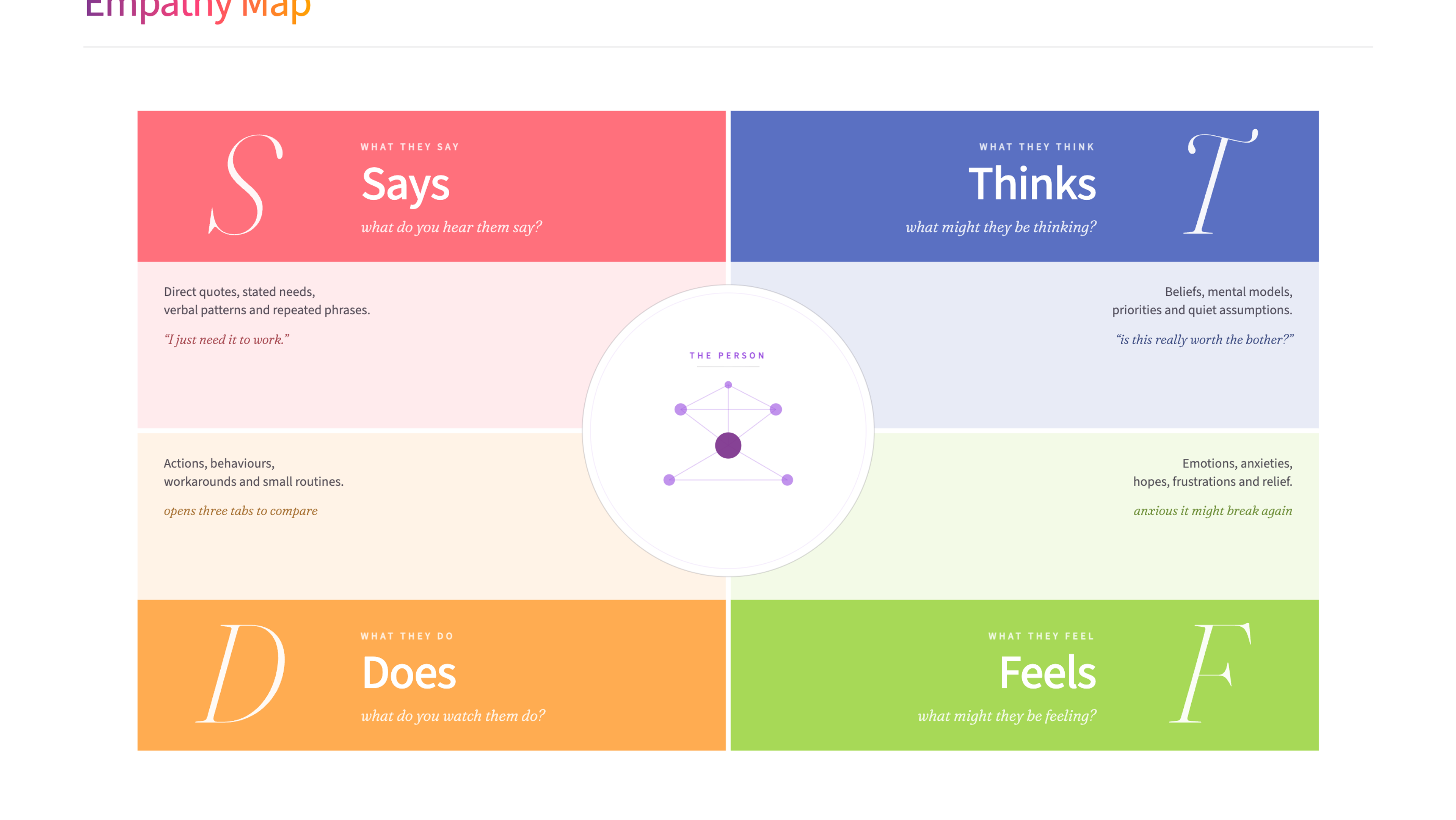 Empathy map diagram - the four quadrants of Says, Thinks, Does, and Feels
