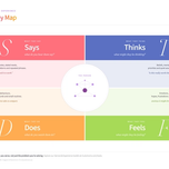 Empathy map diagram - the four quadrants of Says, Thinks, Does, and Feels