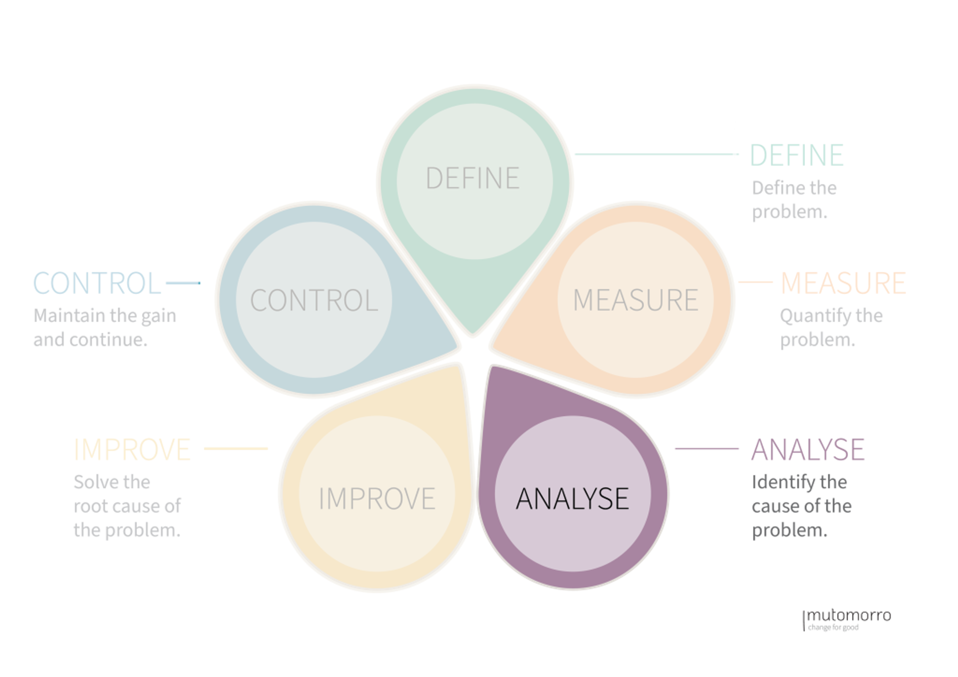 DMAIC Process - Phase 3: Analyse
