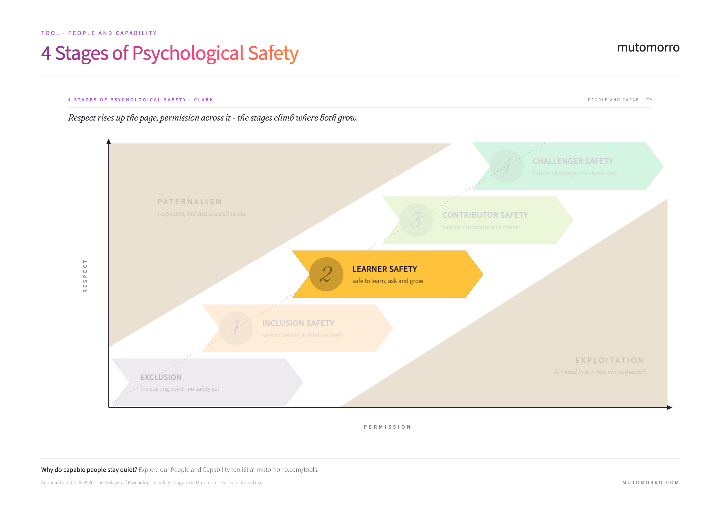 4 Stages of Psychological Safety - Learner Safety