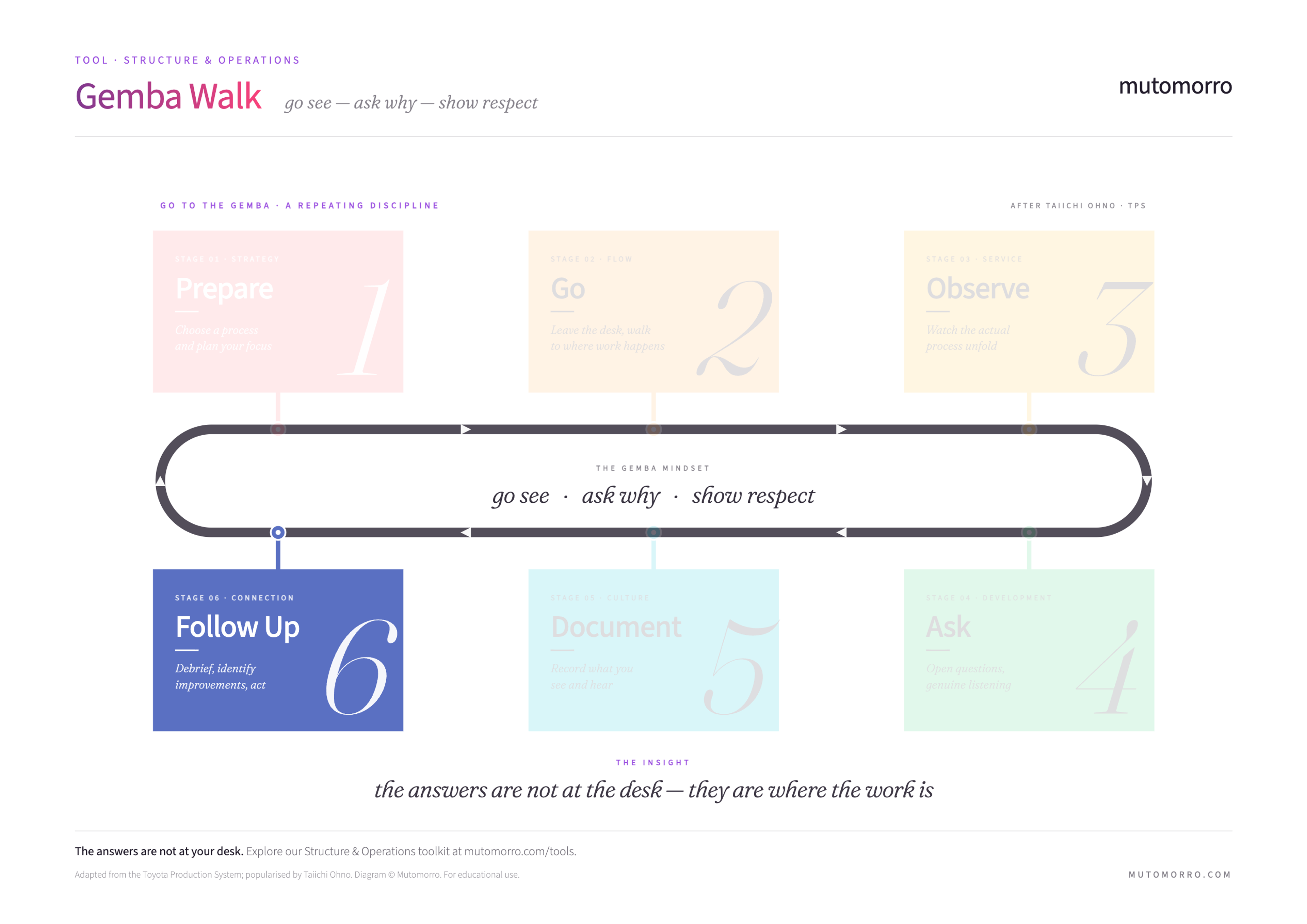 Gemba Walk diagram highlighting the Follow Up stage