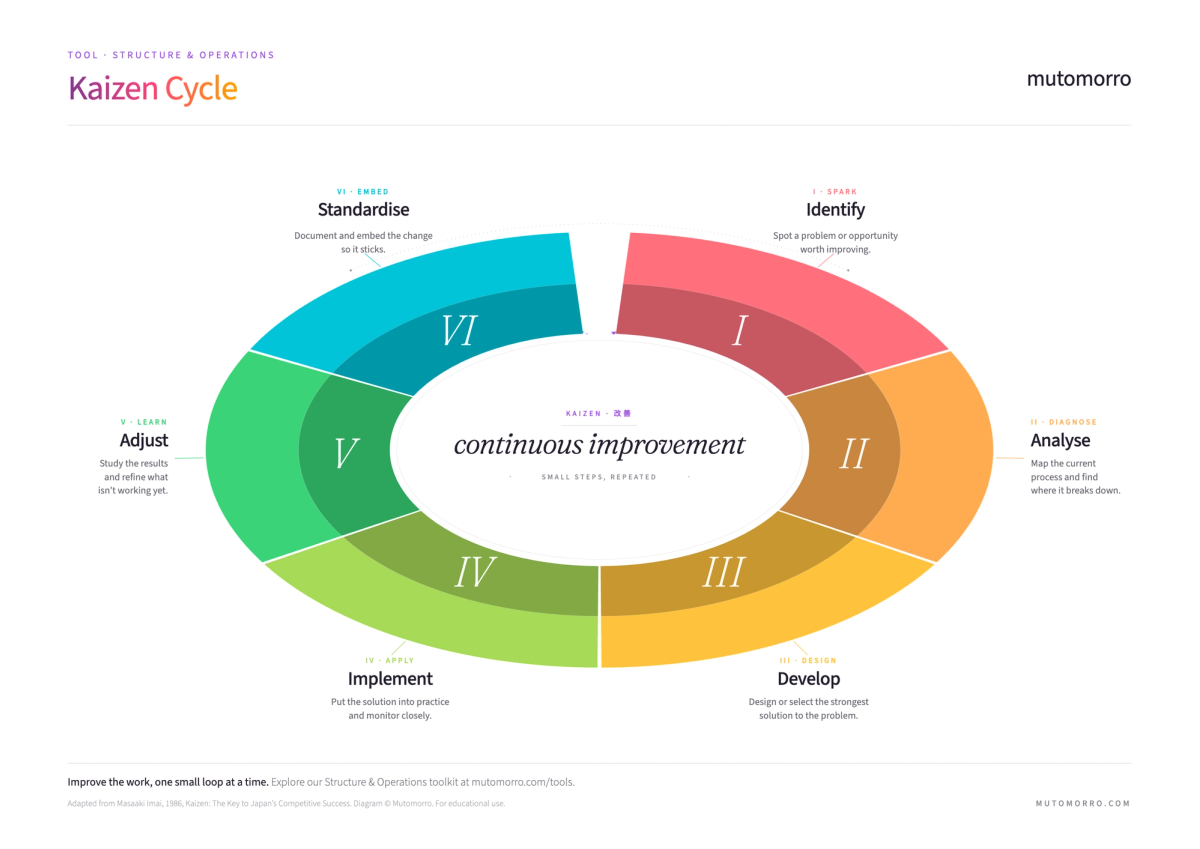 Kaizen Cycle Template - Free PDF Download | Mutomorro