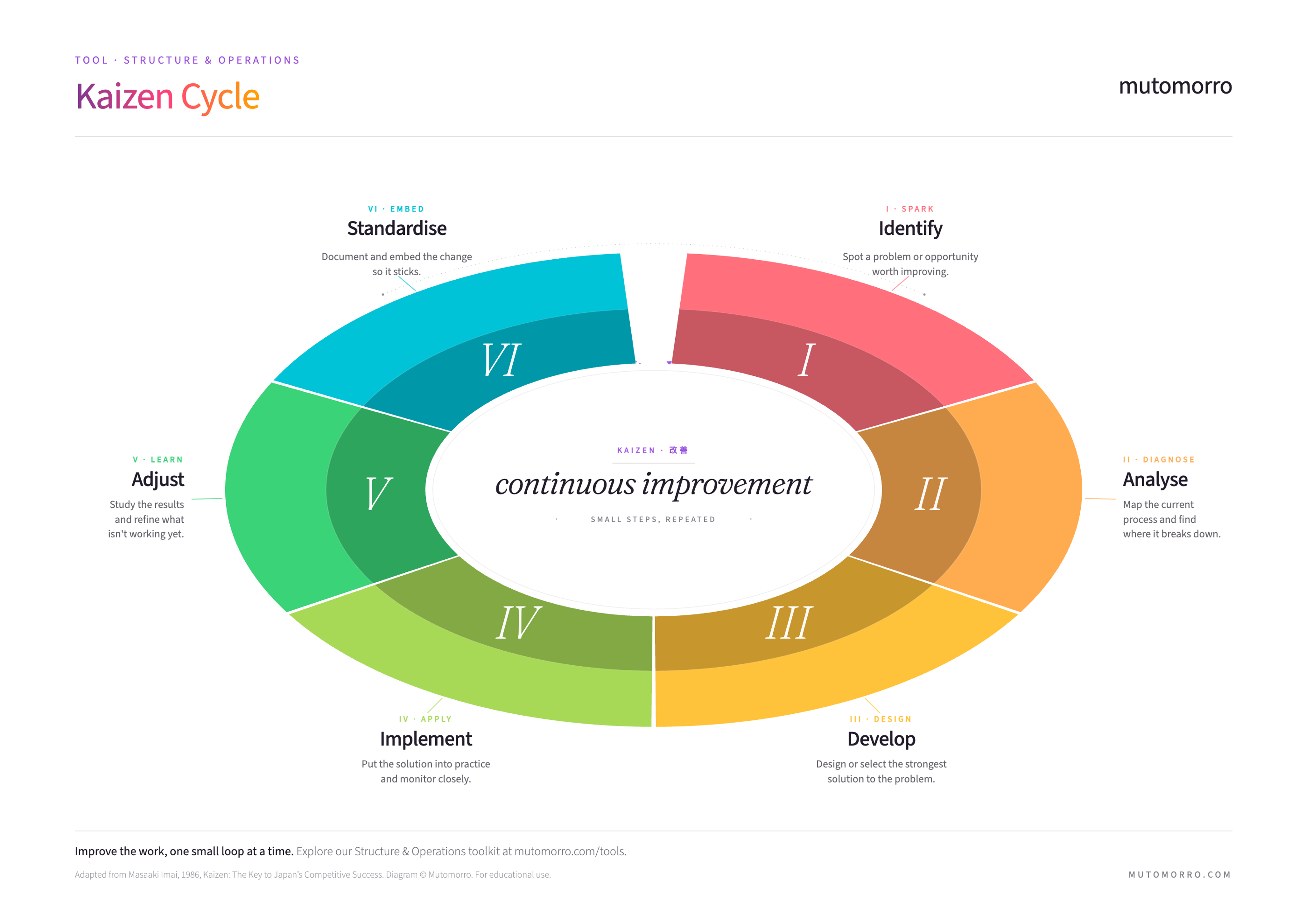 Kaizen Cycle