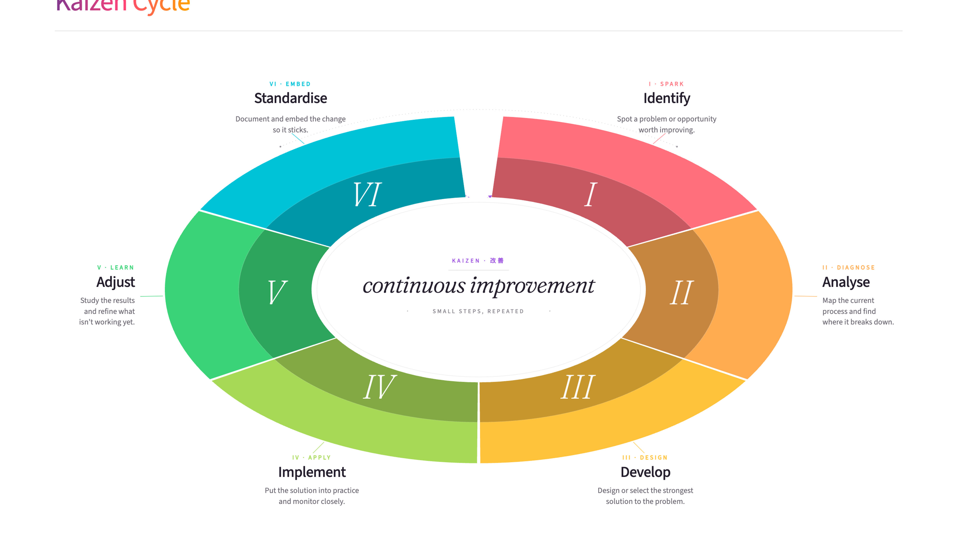 Kaizen Cycle diagram - six steps of continuous improvement