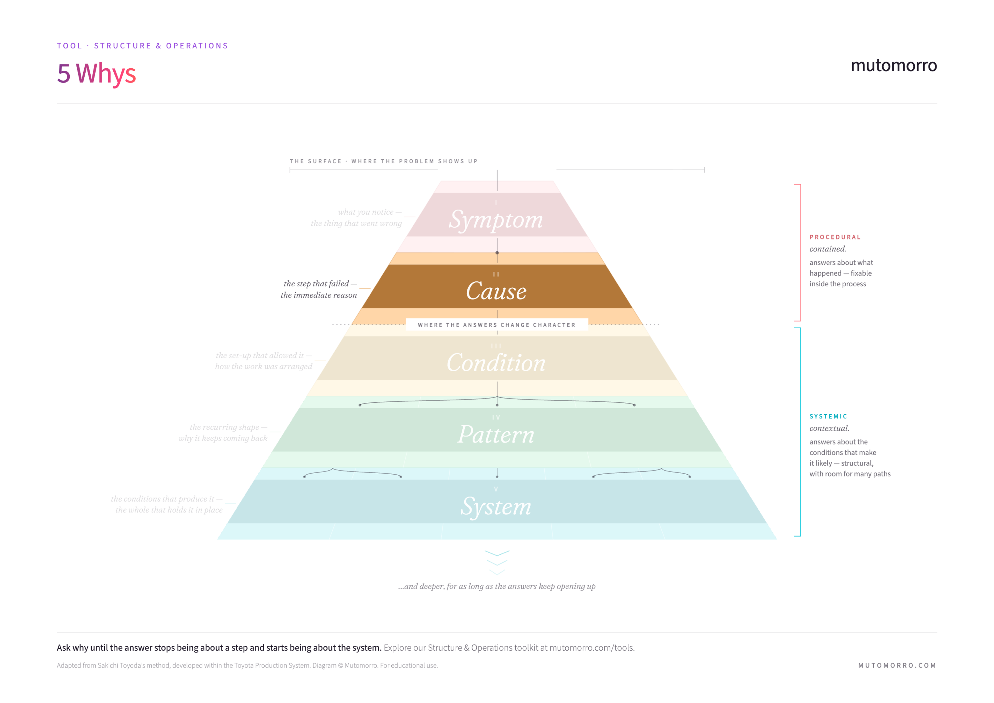 5 Whys depth diagram - Stage 2 highlighted: Cause (the specific reason the symptom occurred)