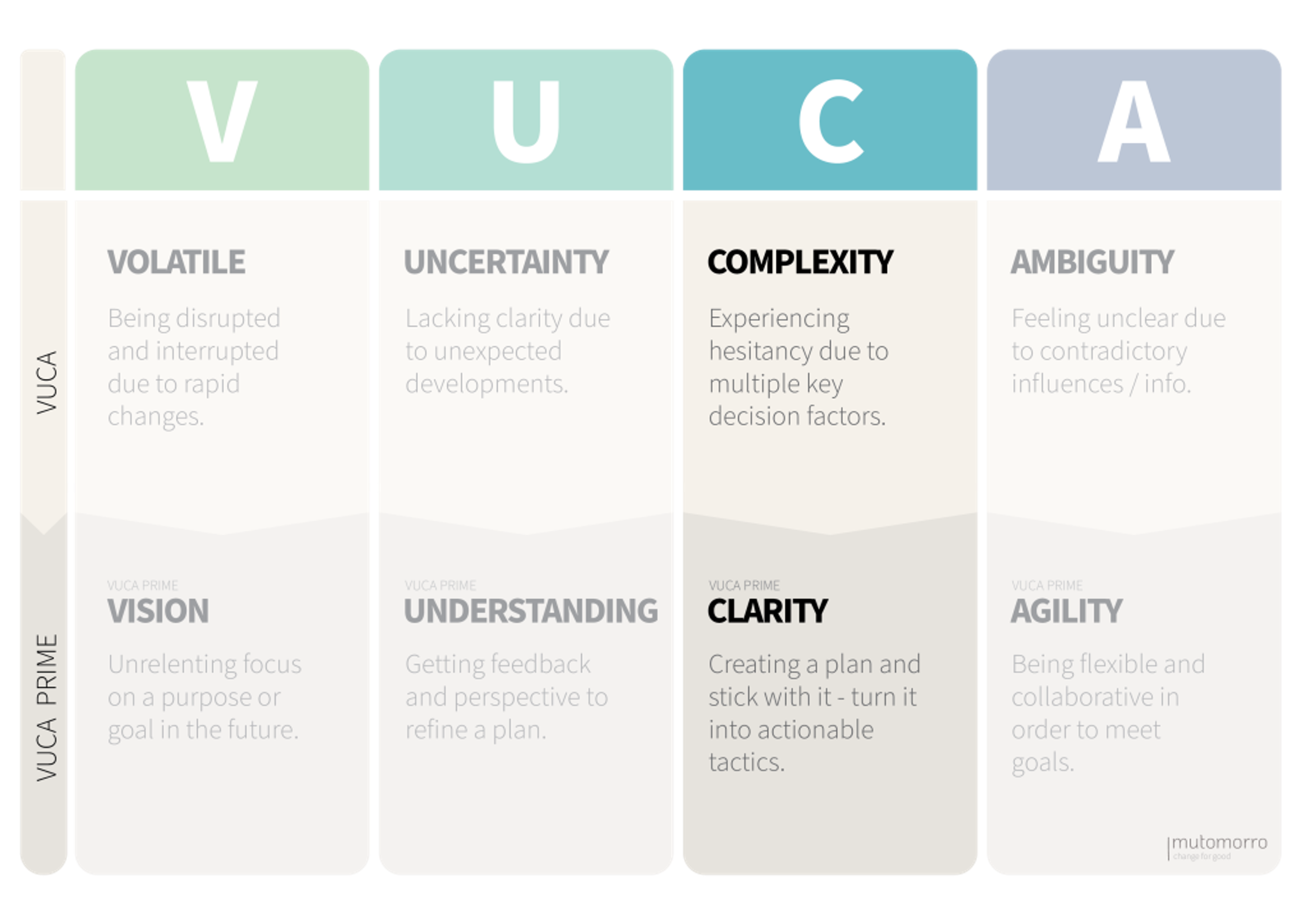 VUCA Prime - Complexity and Clarity