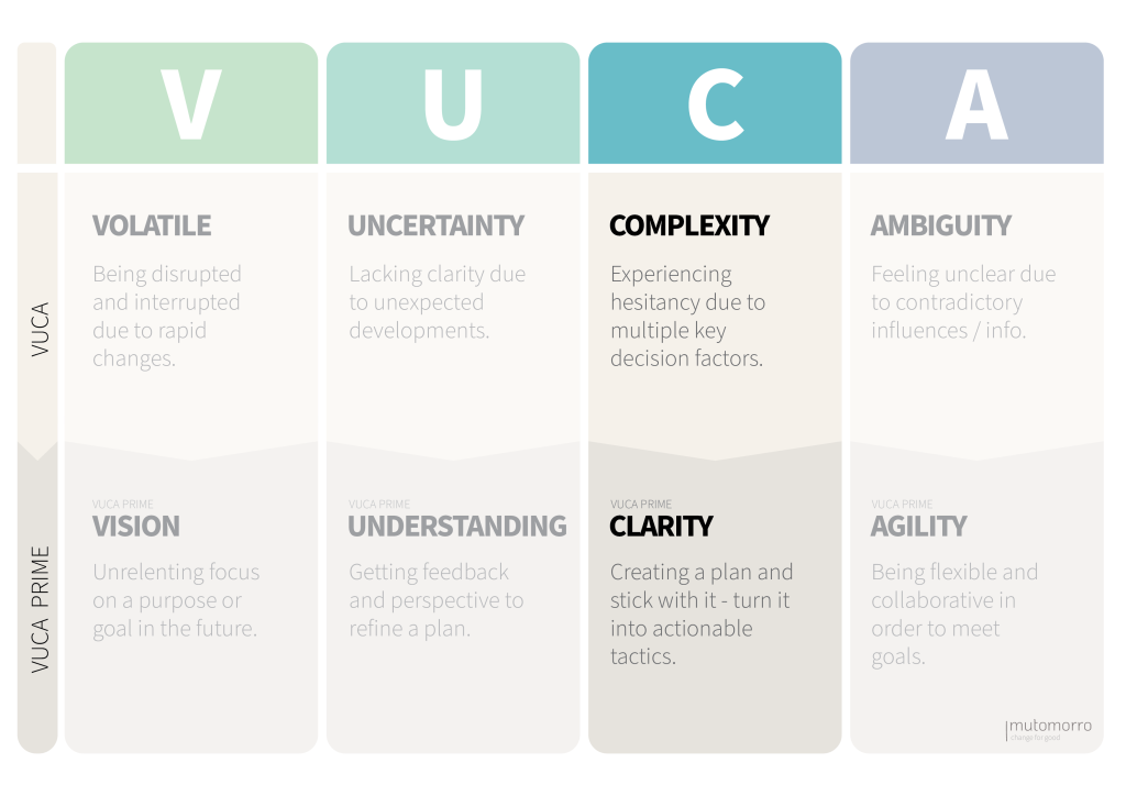VUCA Prime - Complexity and Clarity