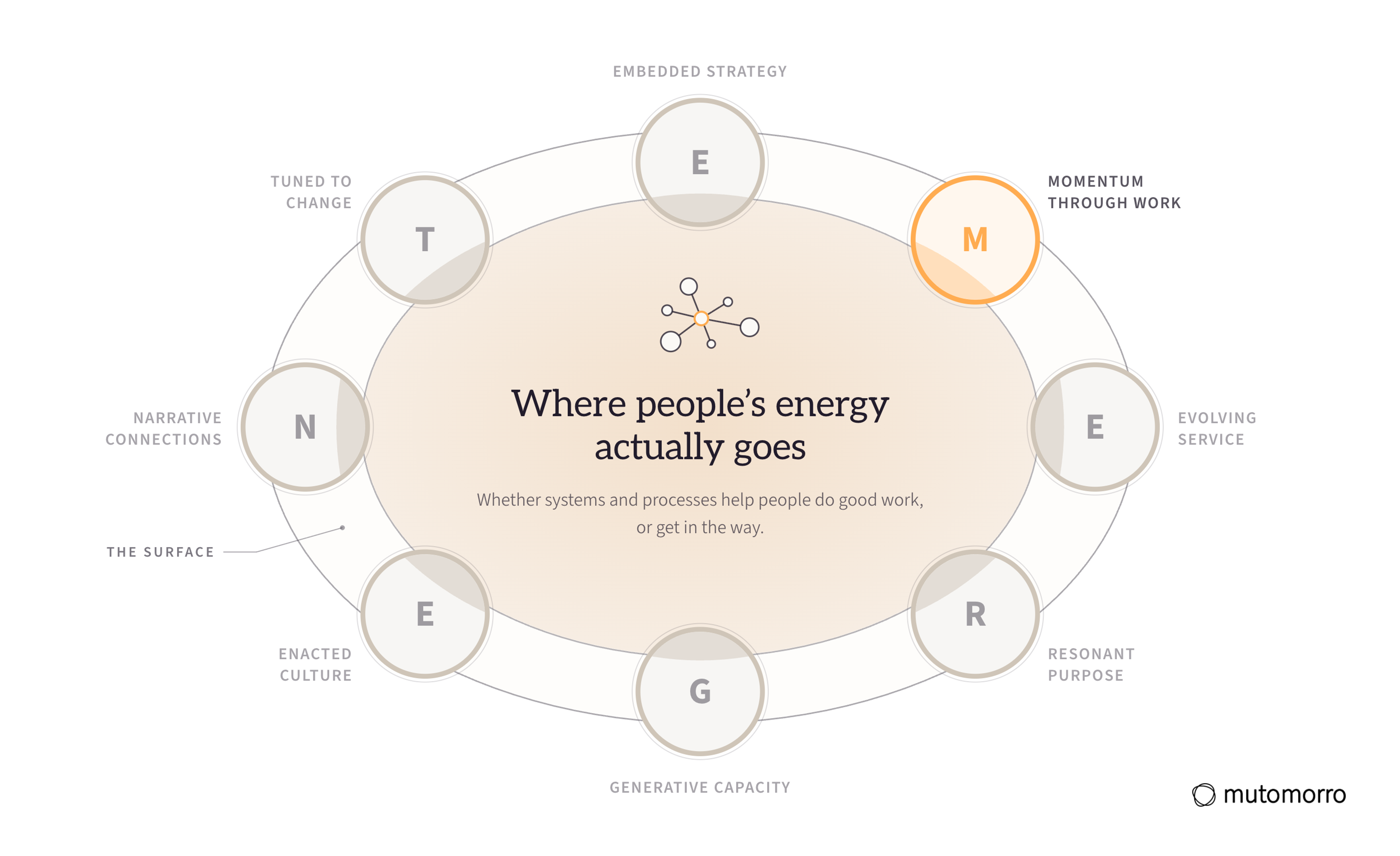 The EMERGENT Framework with Momentum through Work lit and the other seven dimensions receded: where people's energy actually goes.