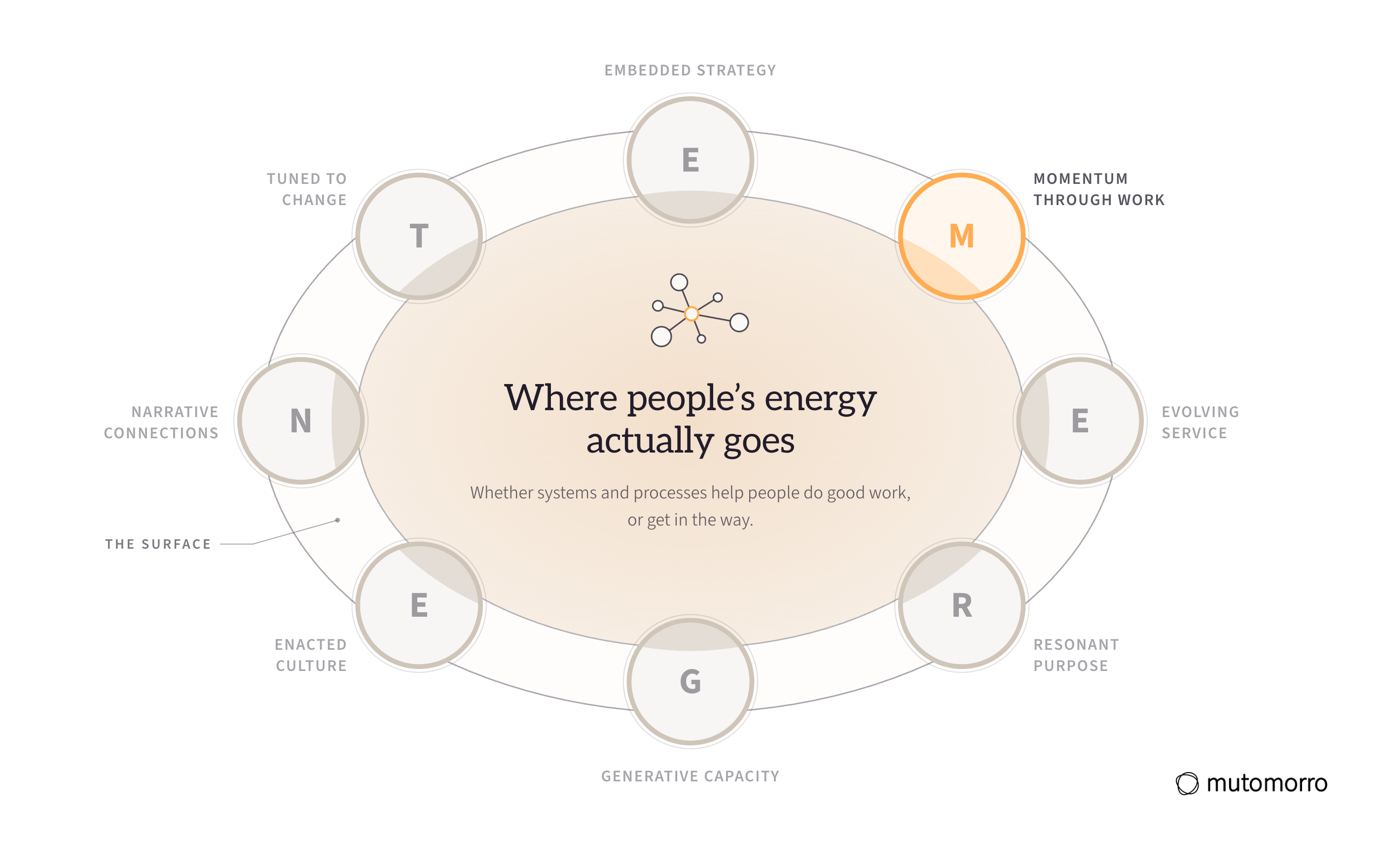 The EMERGENT Framework with Momentum through Work lit and the other seven dimensions receded: where people's energy actually goes.