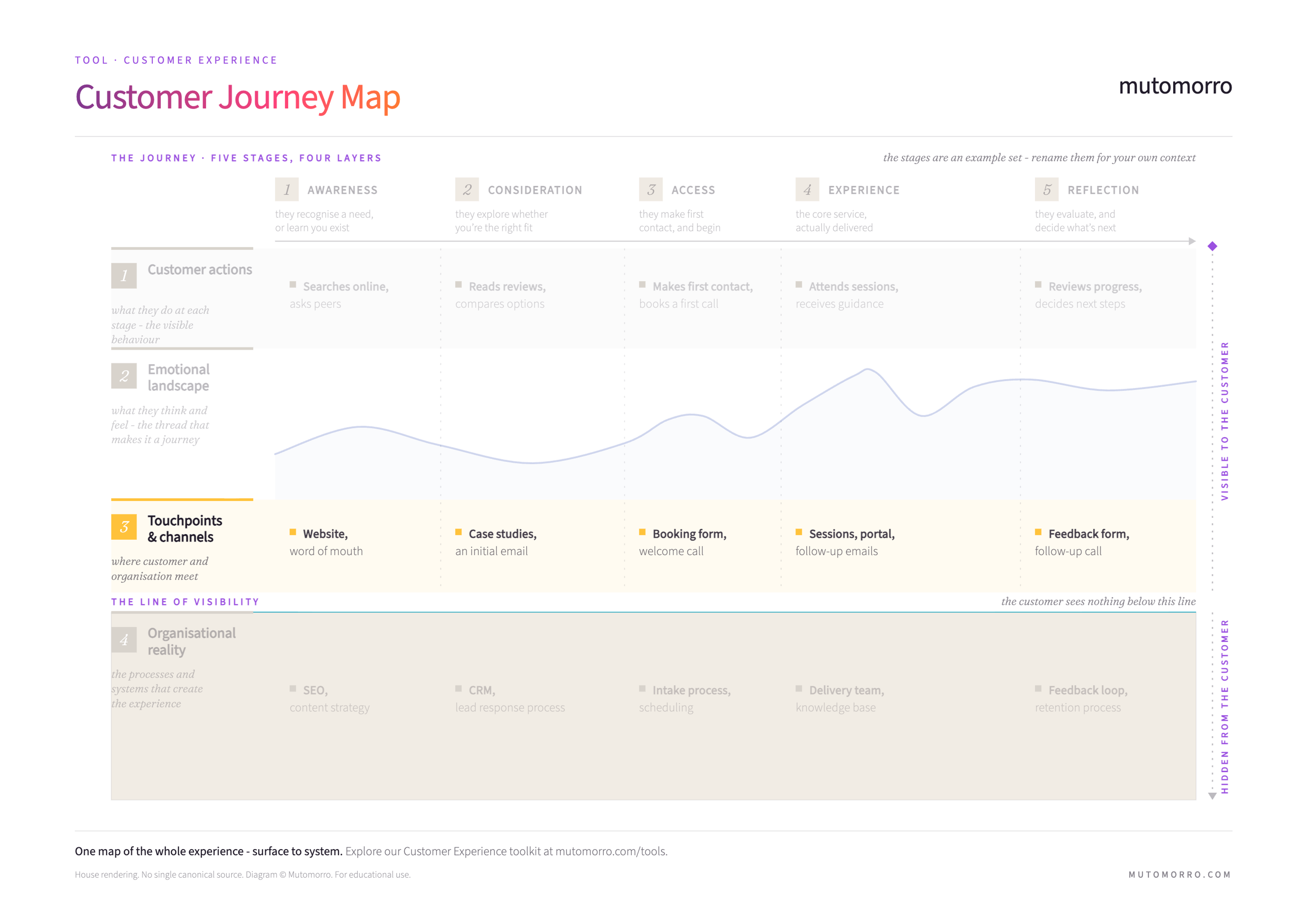 Customer Journey Map with the touchpoints and channels layer highlighted - website, case studies, booking form, sessions and feedback form, sitting just above the line of visibility