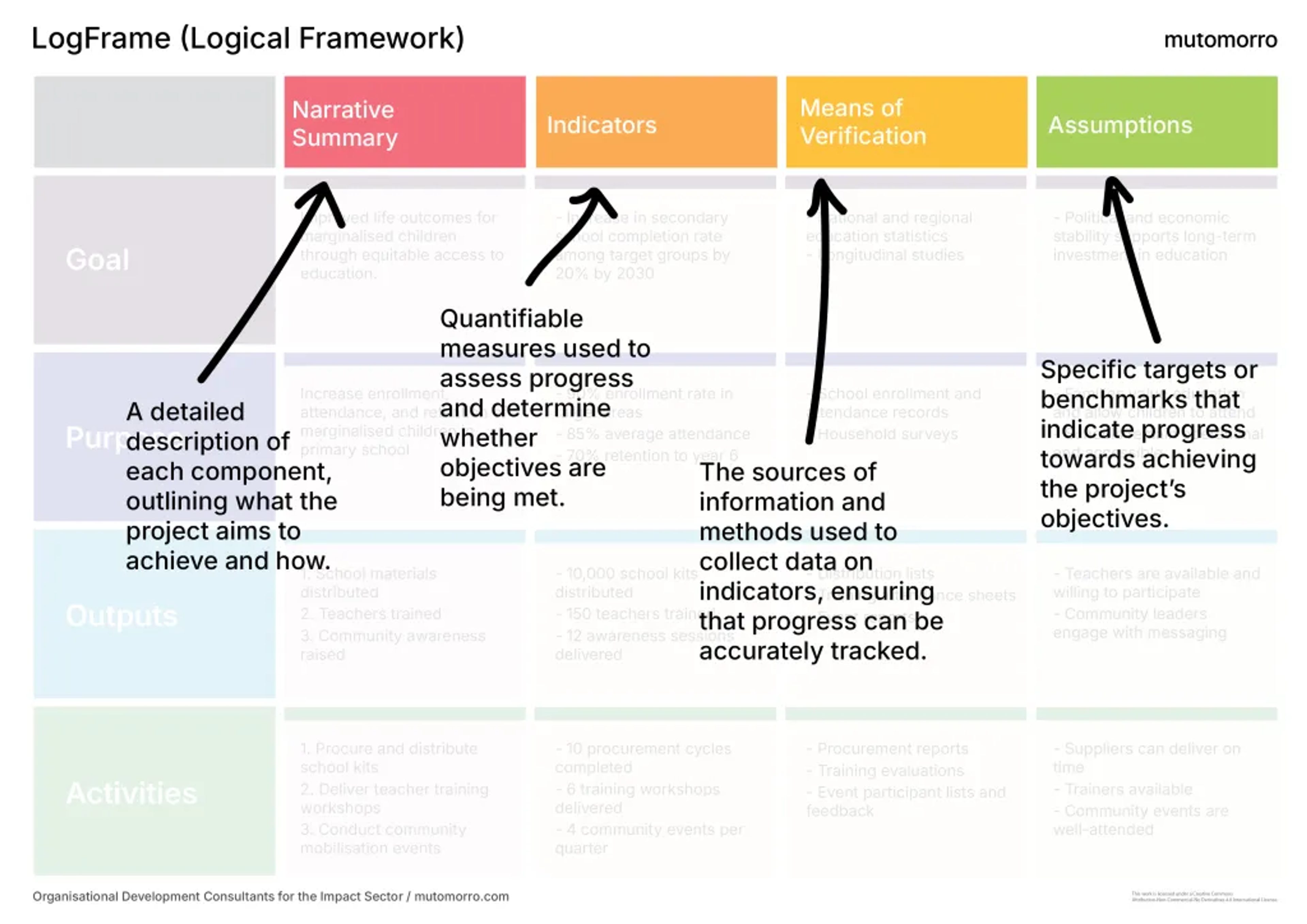 LogFrame - Narrative Summary, Indicators, Verification, Assumptions