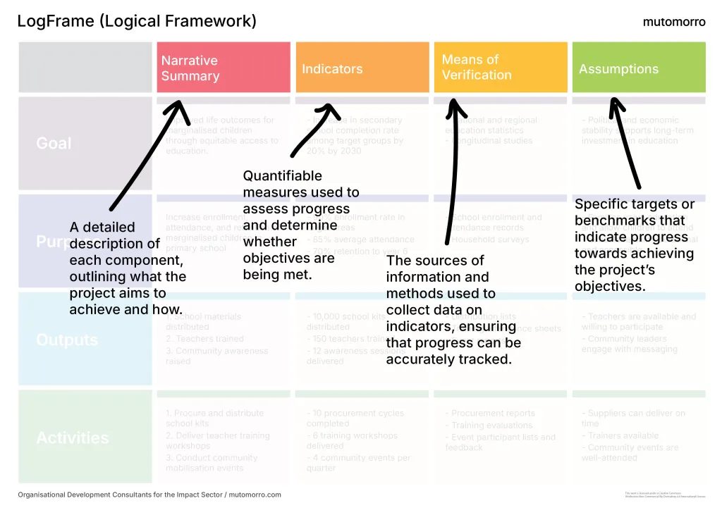 LogFrame - Narrative Summary, Indicators, Verification, Assumptions