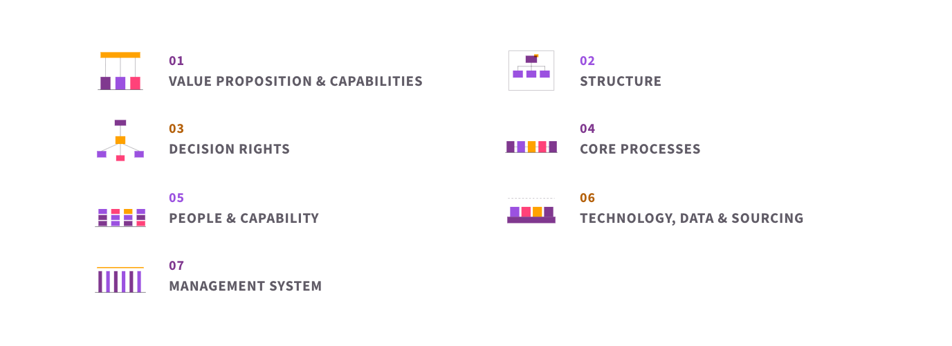 The seven elements of operating model design: the value proposition and capabilities, the structure, the decision rights, the core processes, the people and capability, the technology, data and sourcing, and the management system.