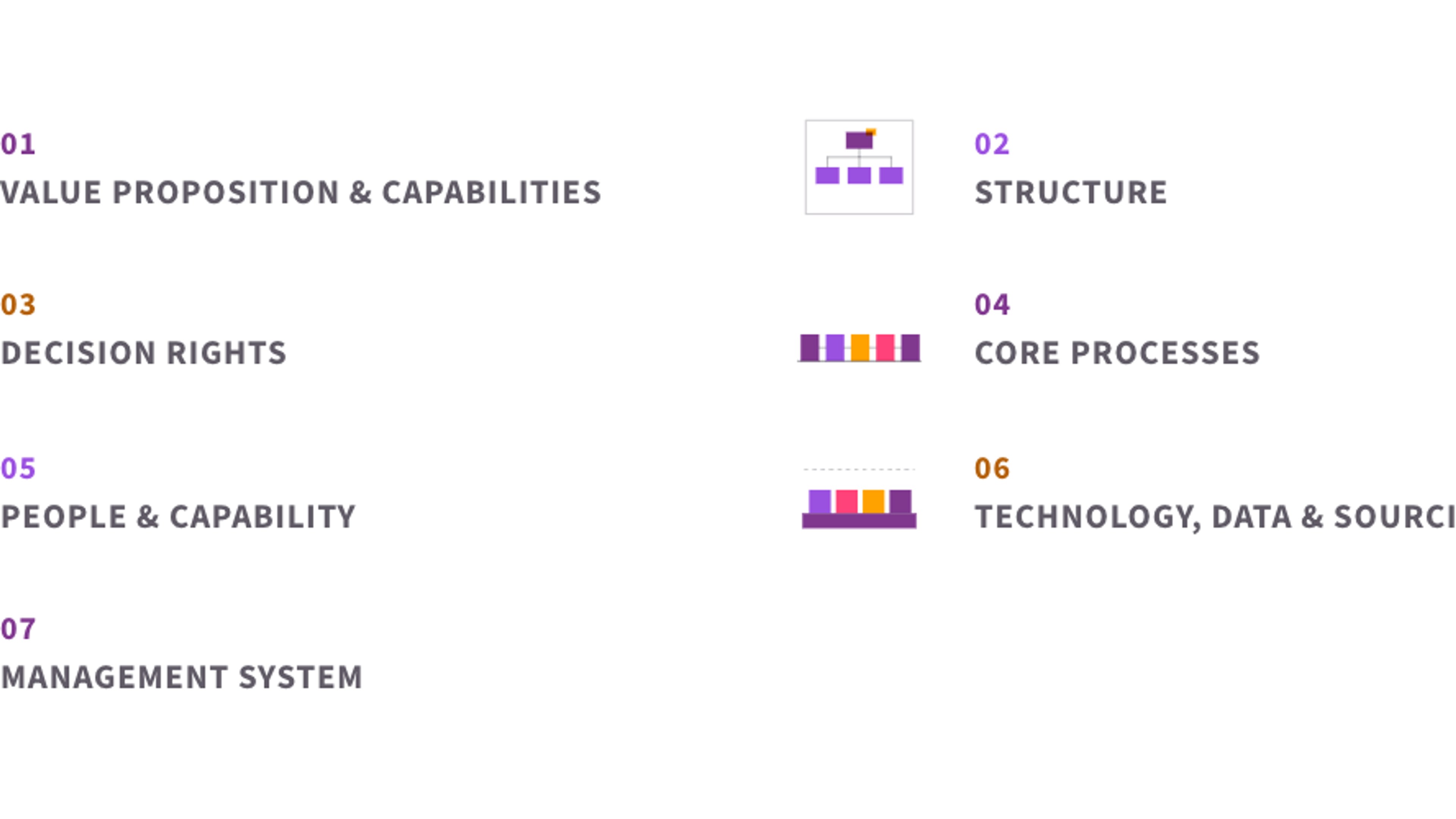 The seven elements of operating model design: the value proposition and capabilities, the structure, the decision rights, the core processes, the people and capability, the technology, data and sourcing, and the management system.