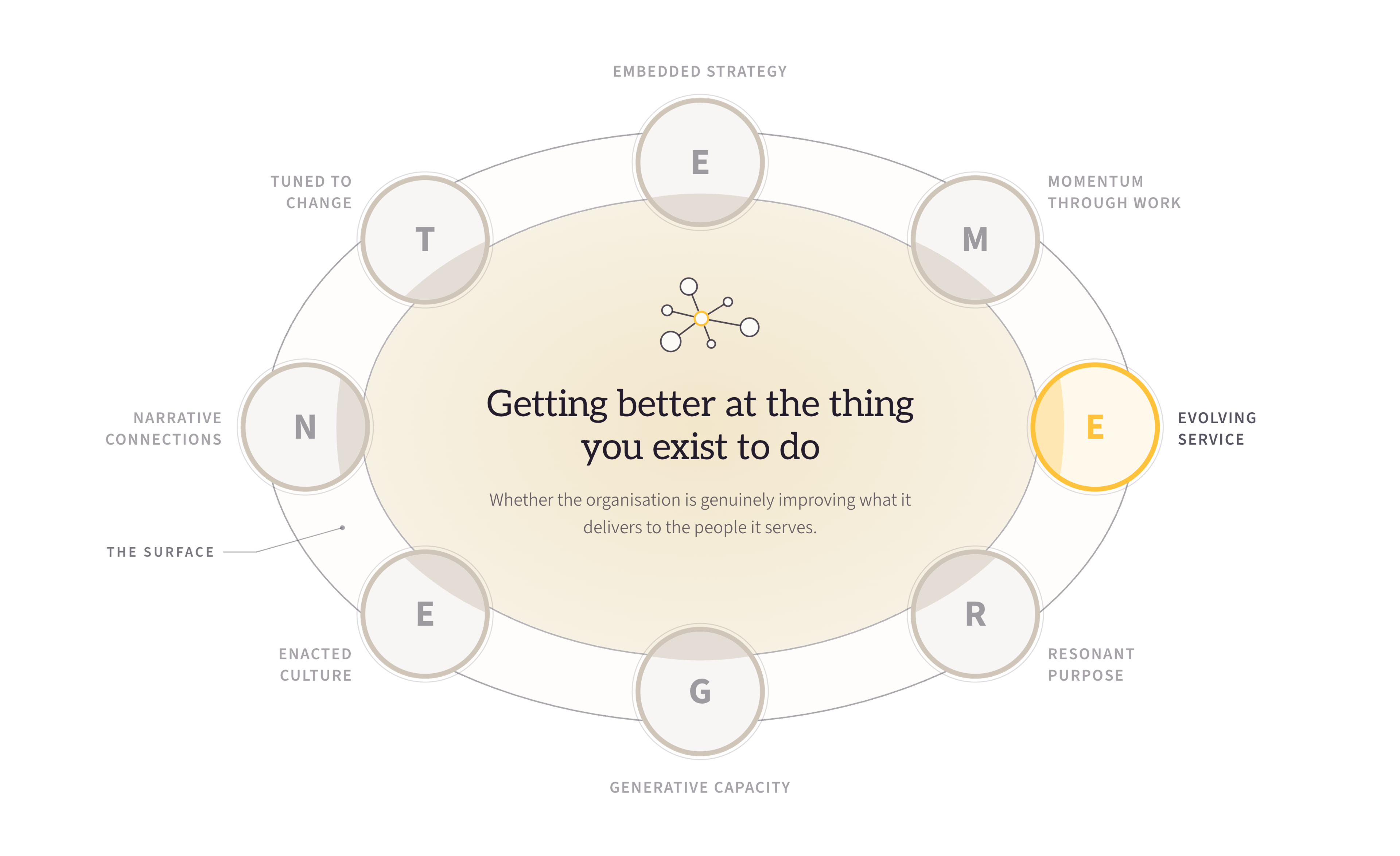 Evolving Service lit within the EMERGENT Framework, the other seven dimensions receded to grey: getting better at the thing you exist to do.