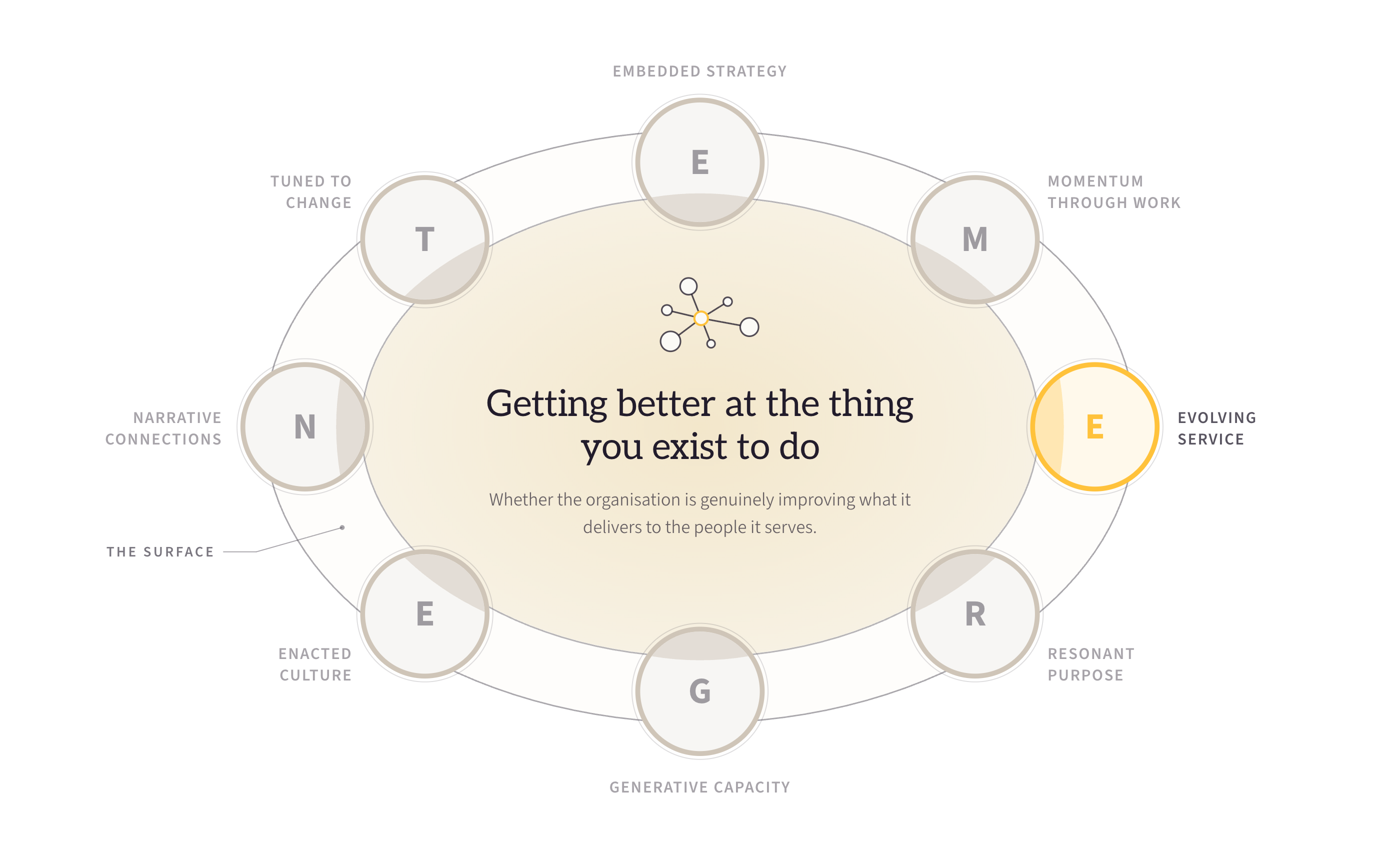 Evolving Service lit within the EMERGENT Framework, the other seven dimensions receded to grey: getting better at the thing you exist to do.