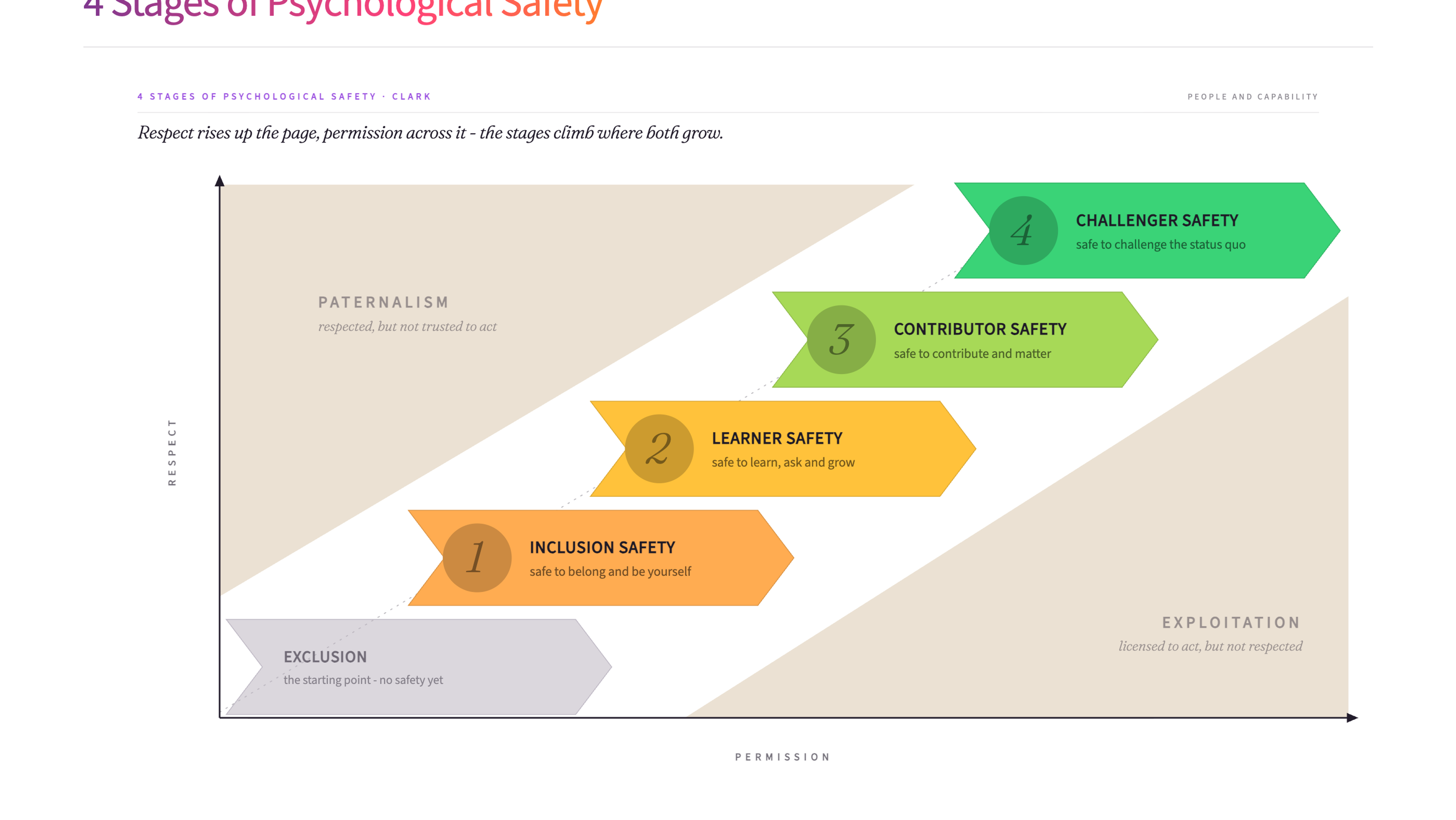 4 Stages of Psychological Safety - the full model