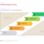 4 Stages of Psychological Safety - the full model