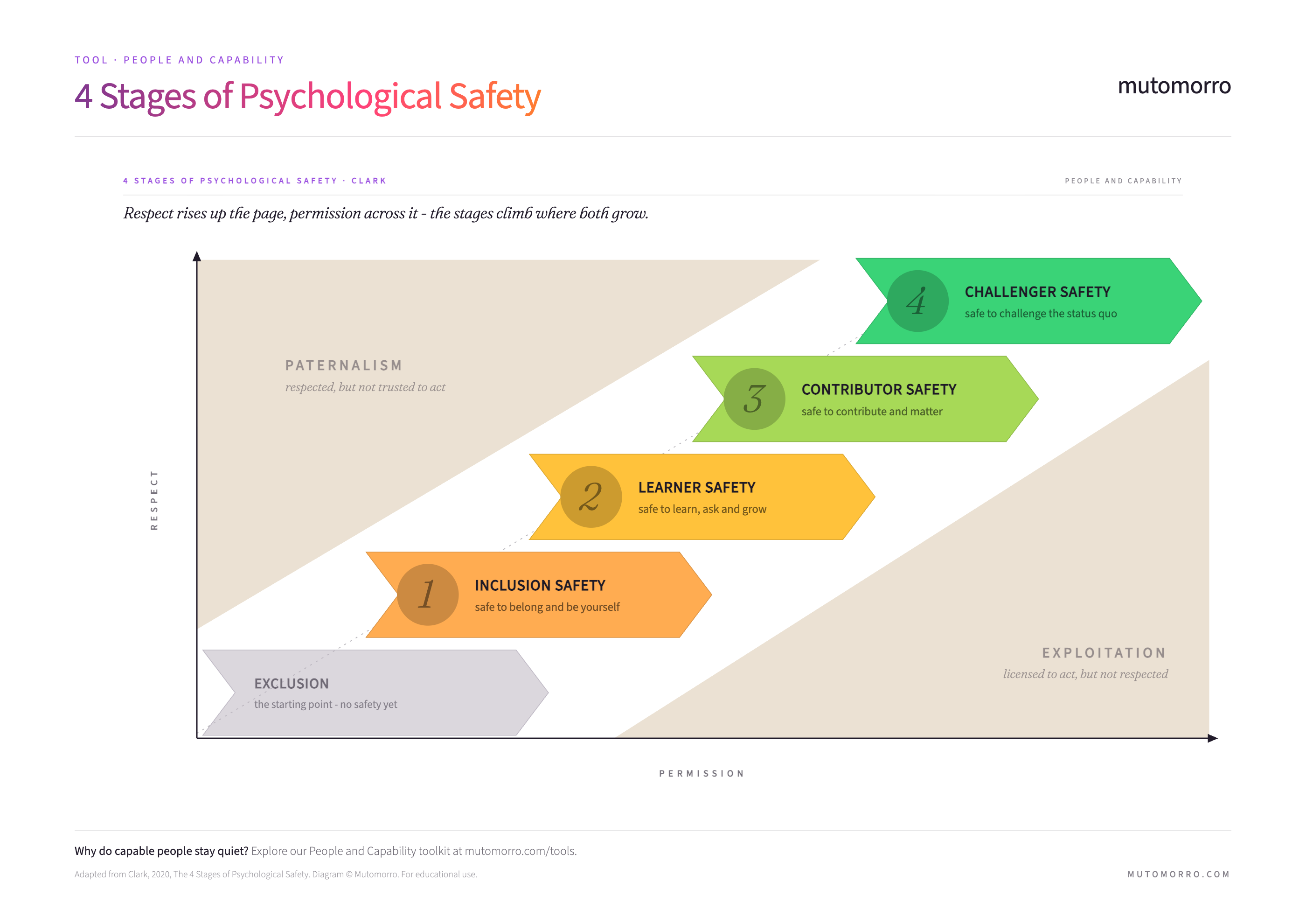 Free 4 Stages of Psychological Safety template - downloadable PDF