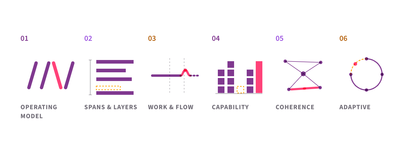 The six angles of an organisational development diagnostic: operating model coherence, spans, layers and decision rights, work design and flow, capability architecture, systemic coherence and tensions, and adaptive capacity.