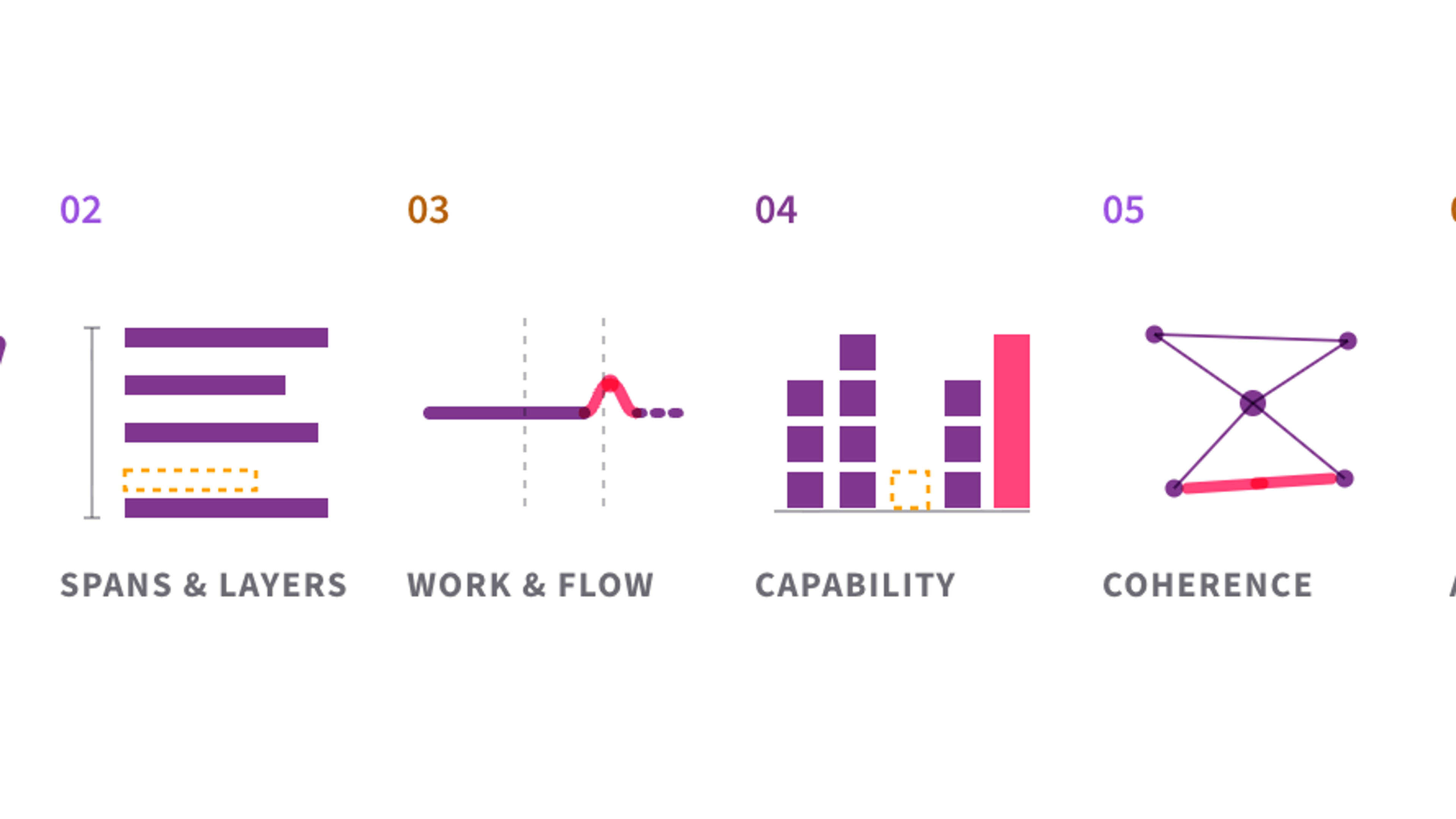 The six angles of an organisational development diagnostic: operating model coherence, spans, layers and decision rights, work design and flow, capability architecture, systemic coherence and tensions, and adaptive capacity.