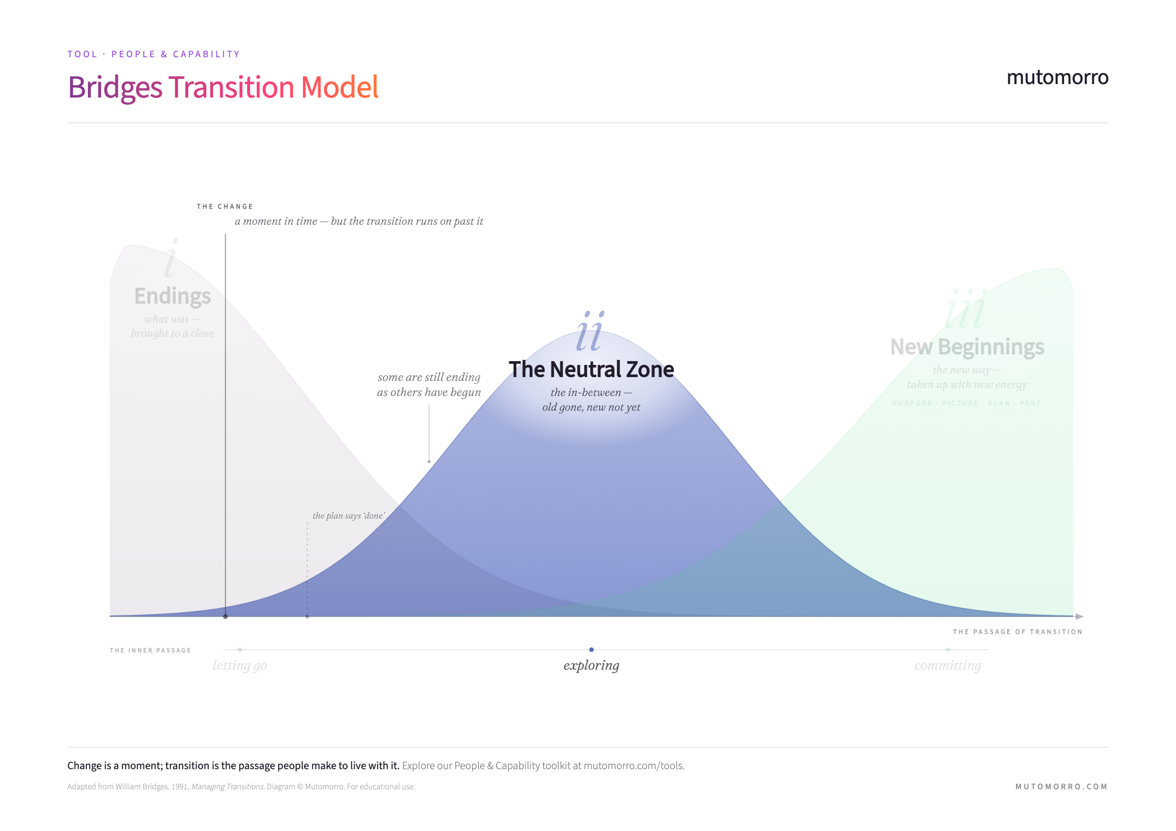 Bridges Transition Model - the Neutral Zone phase emphasised