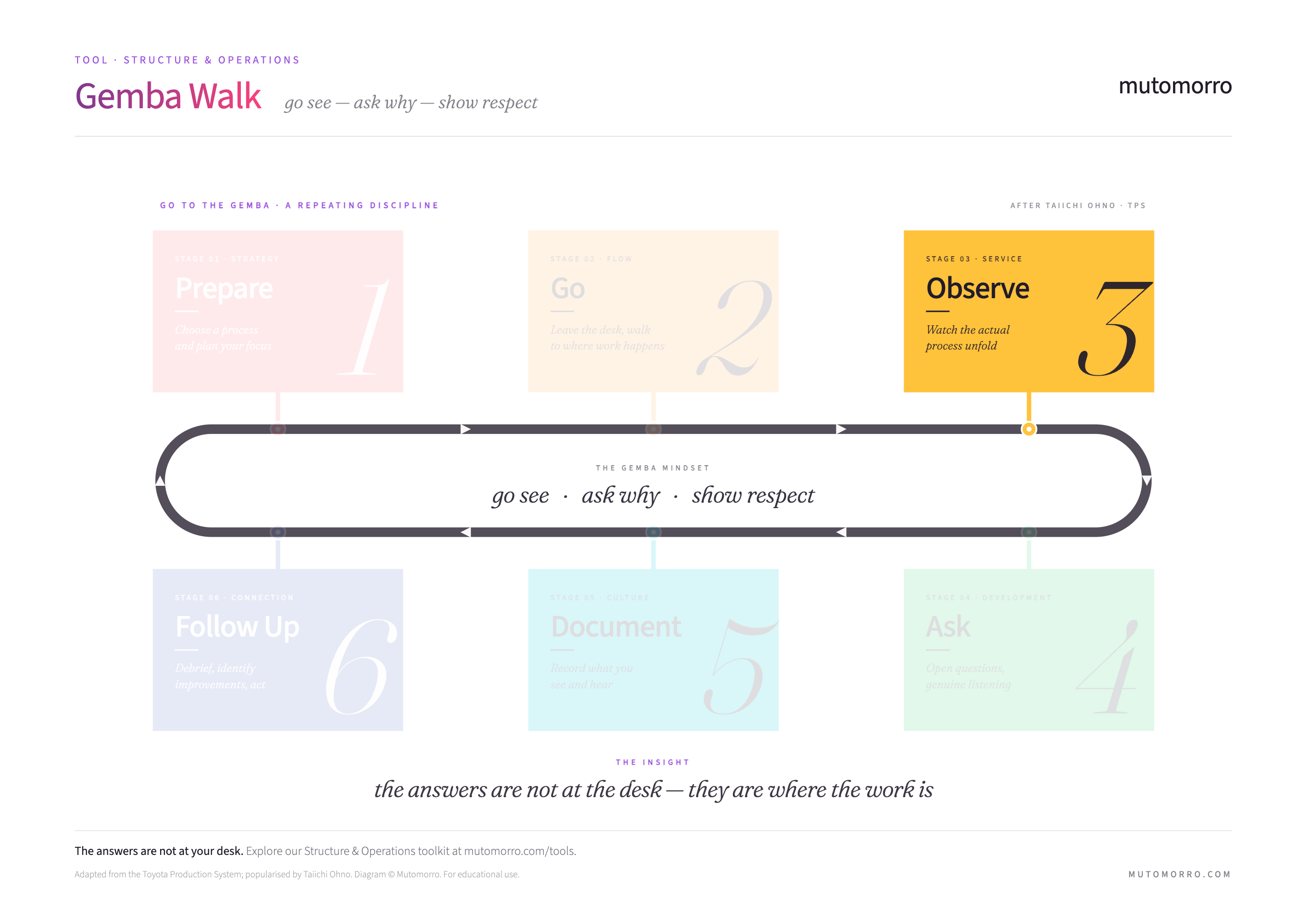 Gemba Walk diagram highlighting the Observe stage