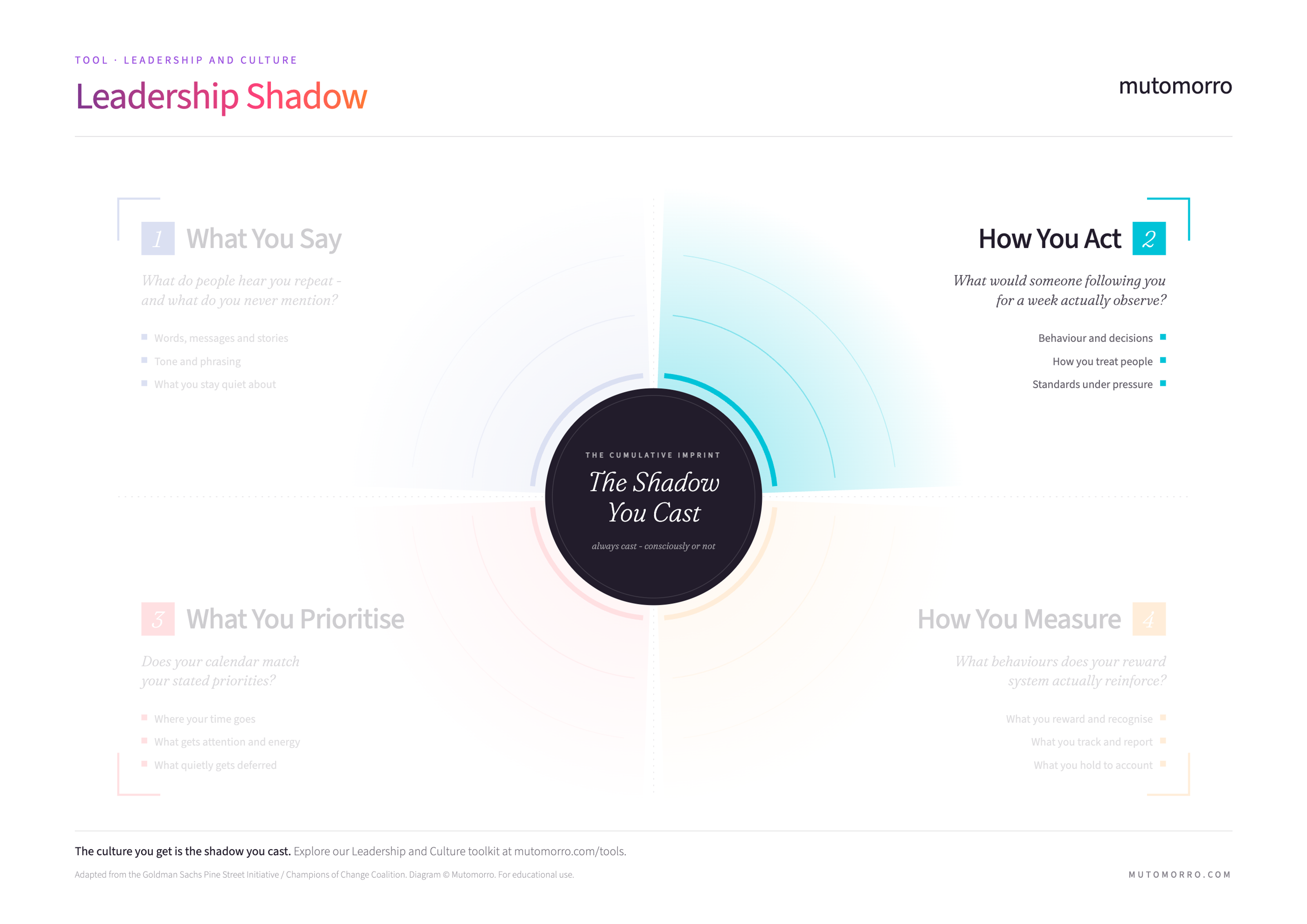 The Leadership Shadow with the "How You Act" quadrant highlighted - what would someone following you for a week actually observe?