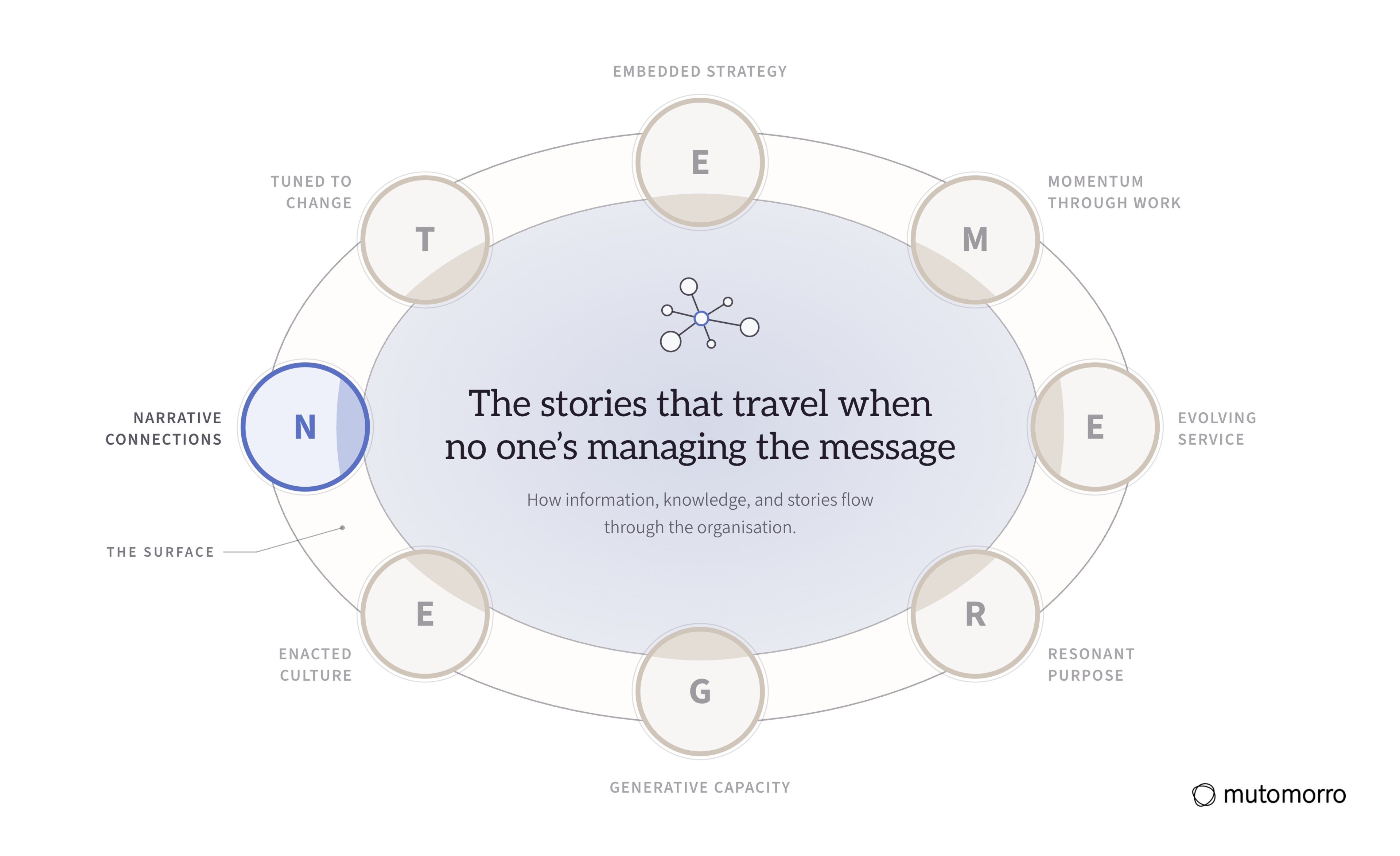 The EMERGENT Framework with Narrative Connections lit and the other seven dimensions receded: the stories that travel when no one's managing the message.