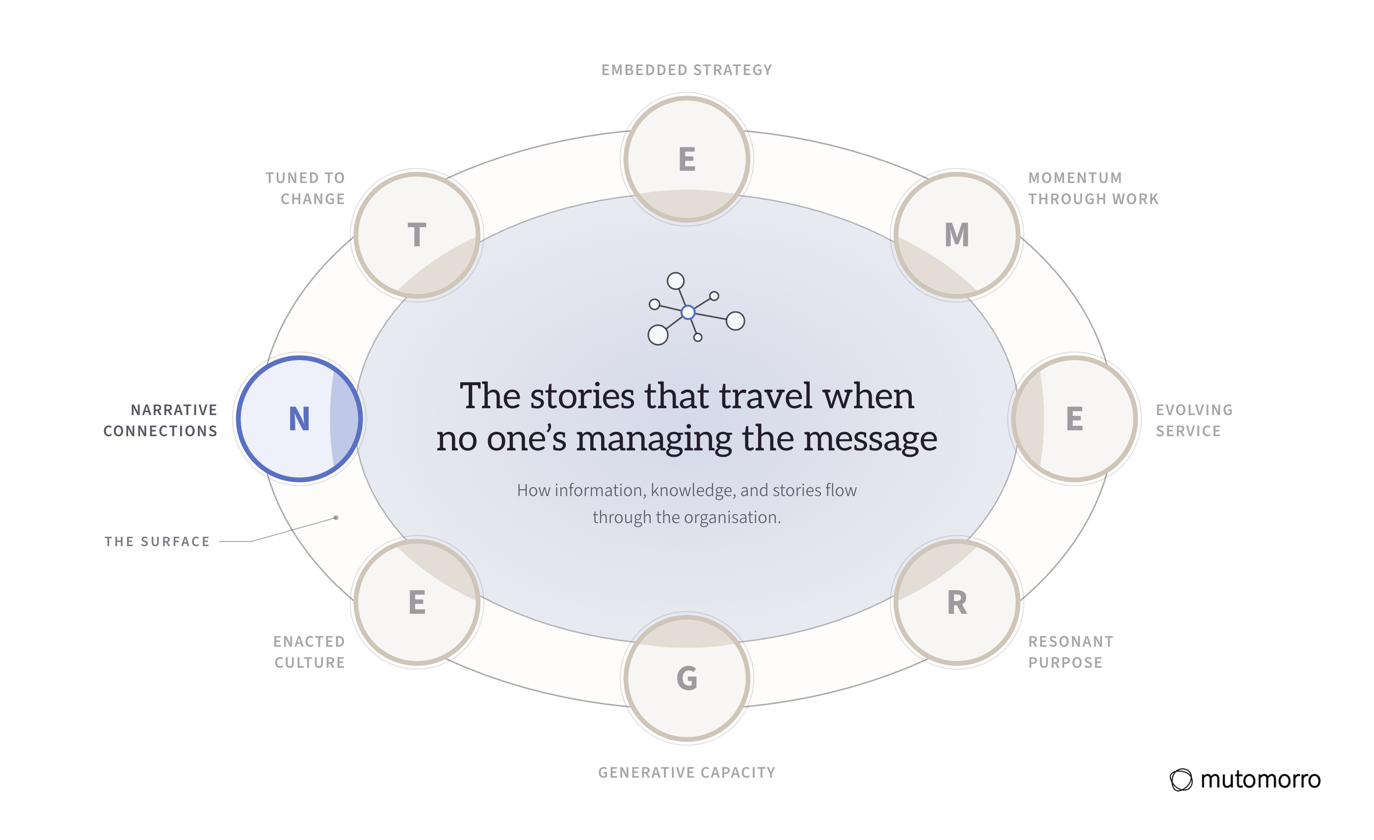 The EMERGENT Framework with Narrative Connections lit and the other seven dimensions receded: the stories that travel when no one's managing the message.