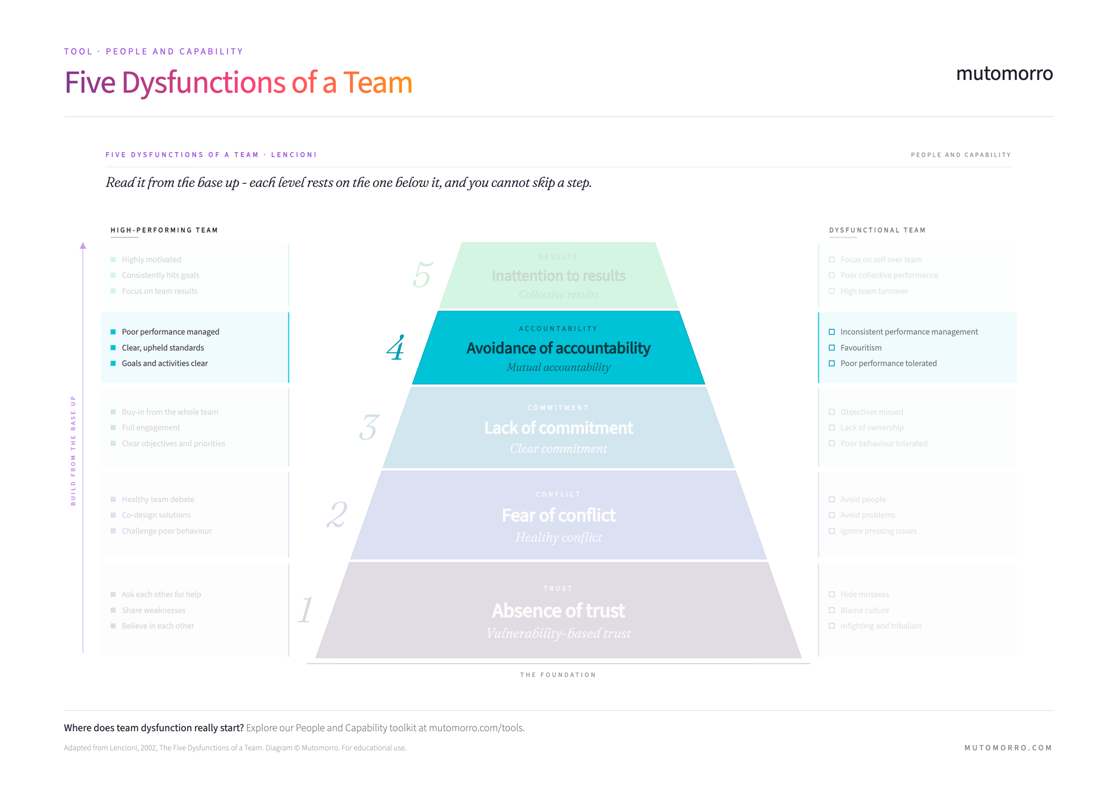 Five Dysfunctions of a Team pyramid highlighting avoidance of accountability
