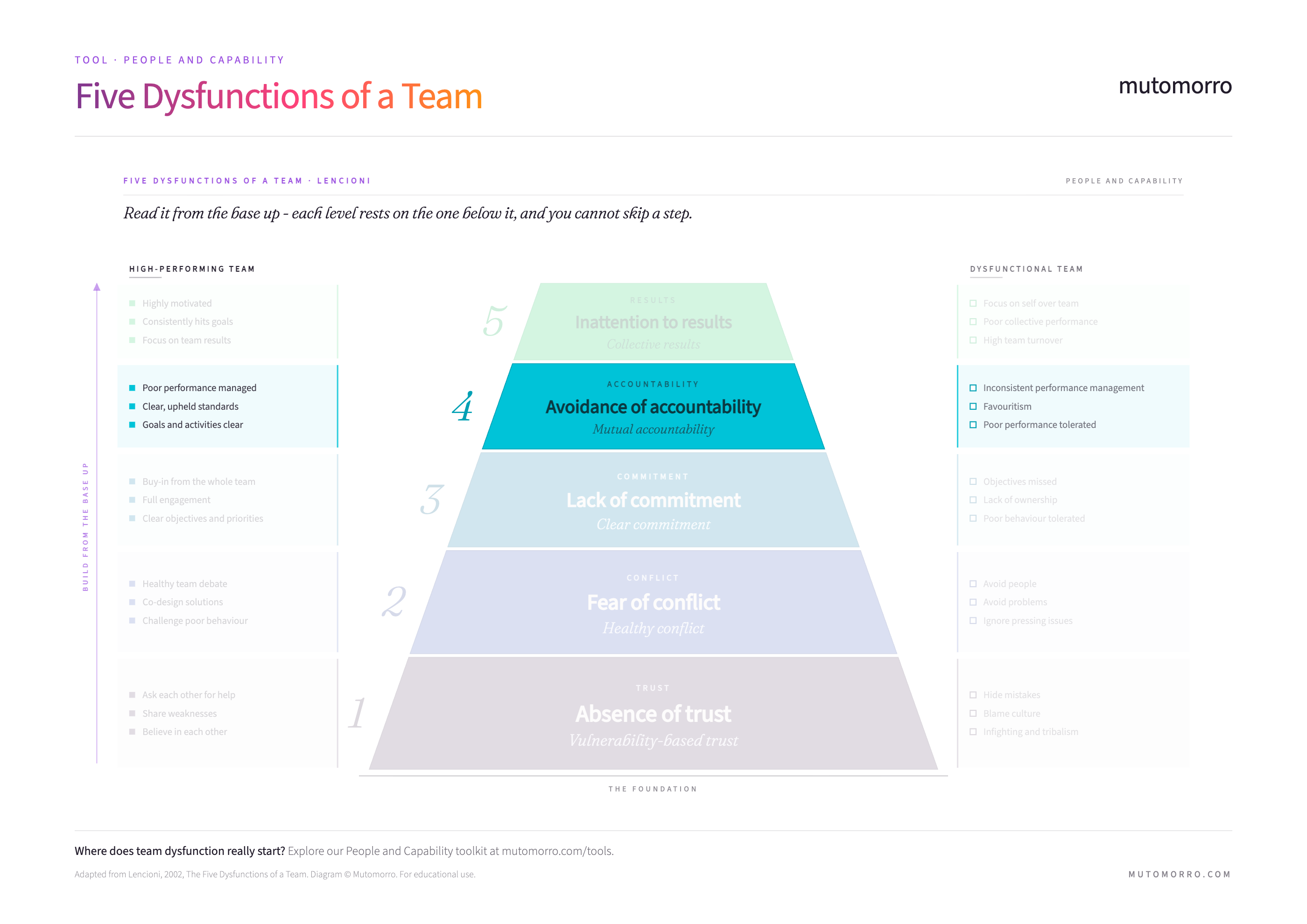Five Dysfunctions of a Team pyramid highlighting avoidance of accountability