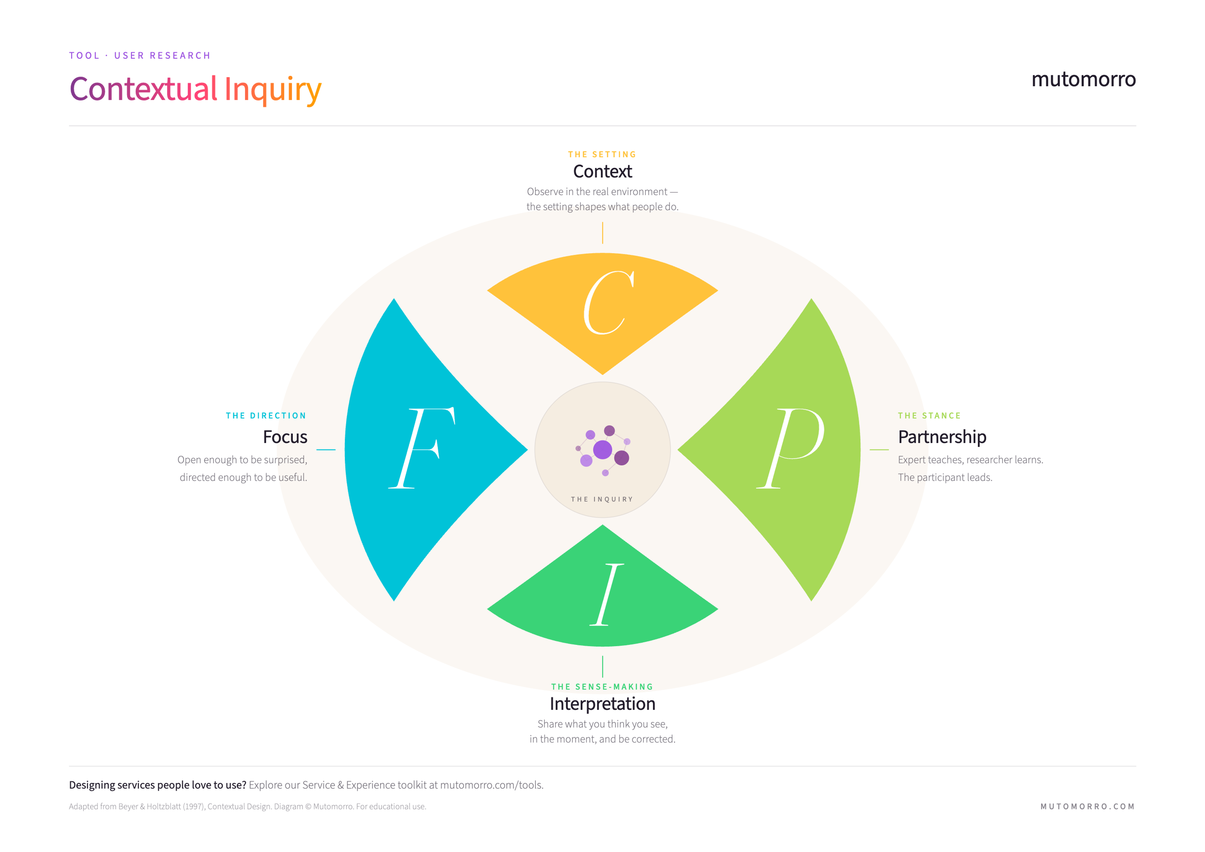 Free Contextual inquiry template - downloadable PDF