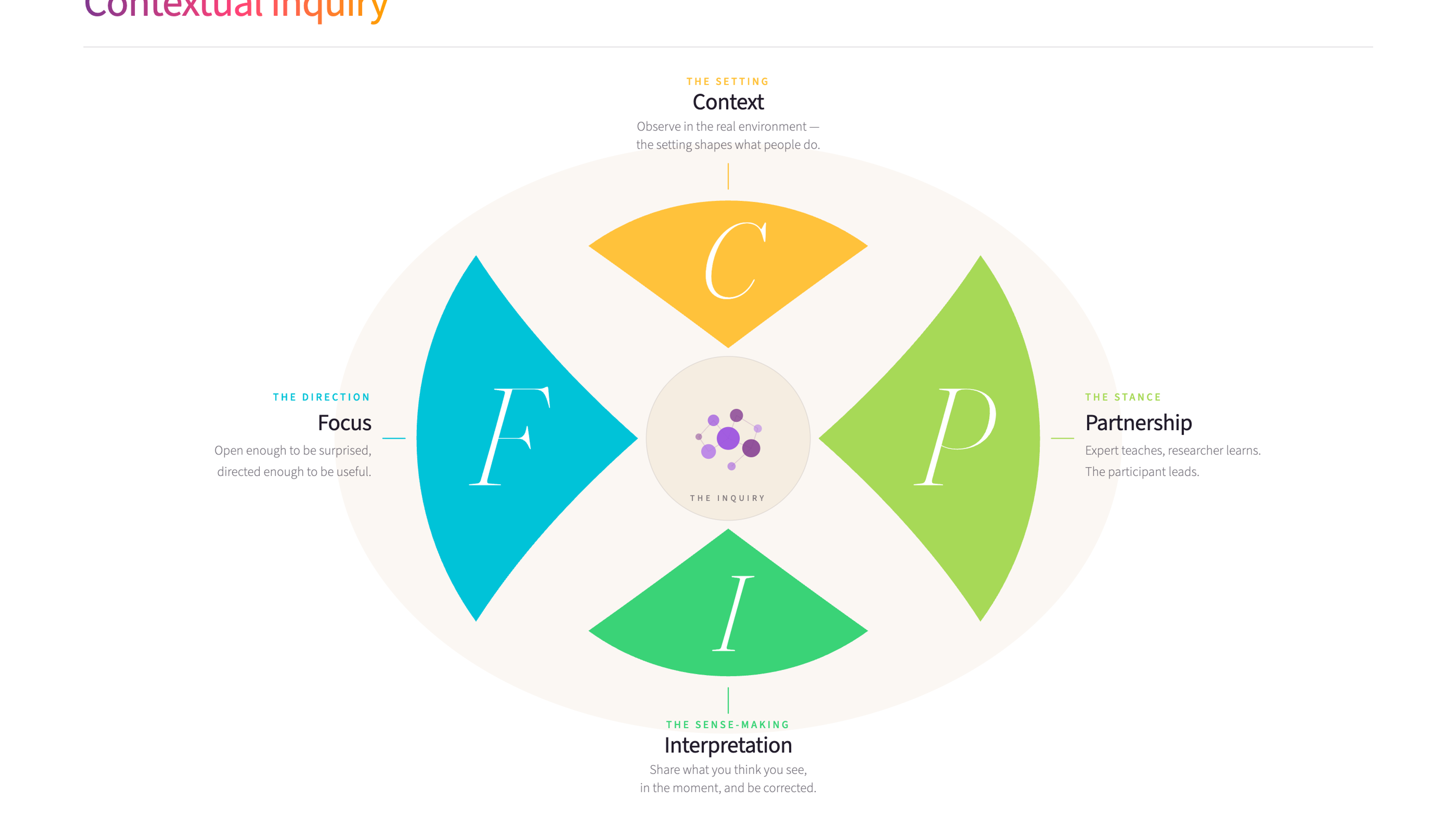 Contextual Inquiry - the four principles