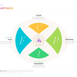 Contextual Inquiry - the four principles