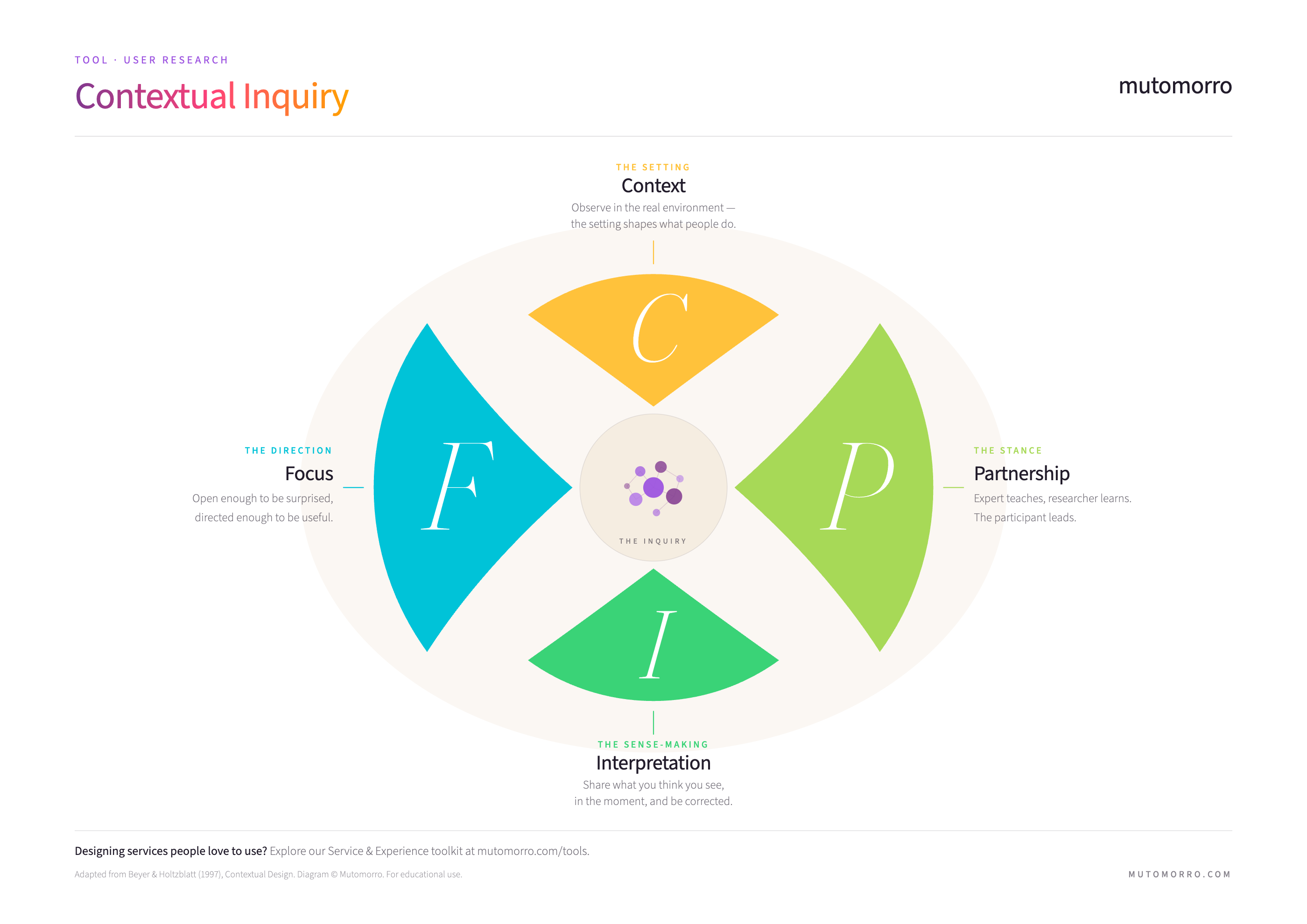 Free Contextual inquiry template - downloadable PDF