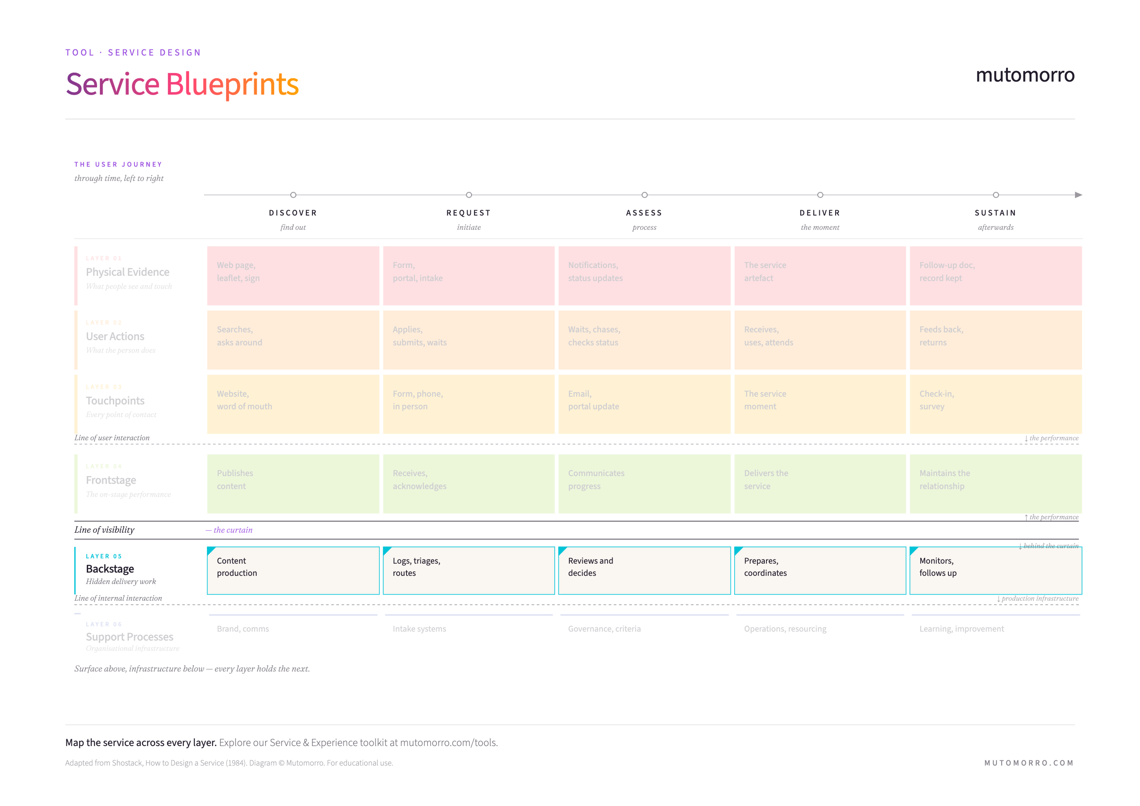Service Blueprint highlighting backstage actions
