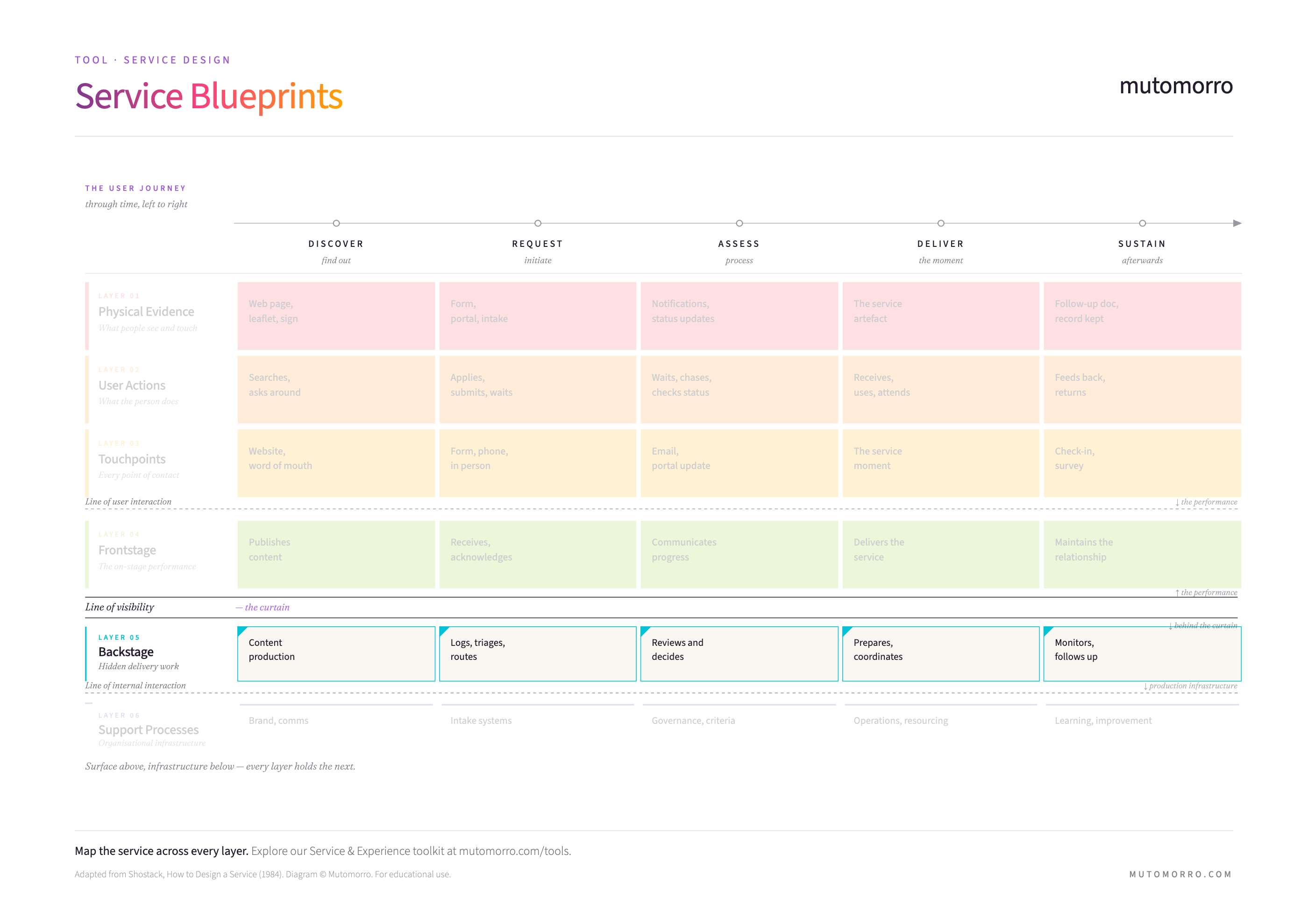 Service Blueprint highlighting backstage actions