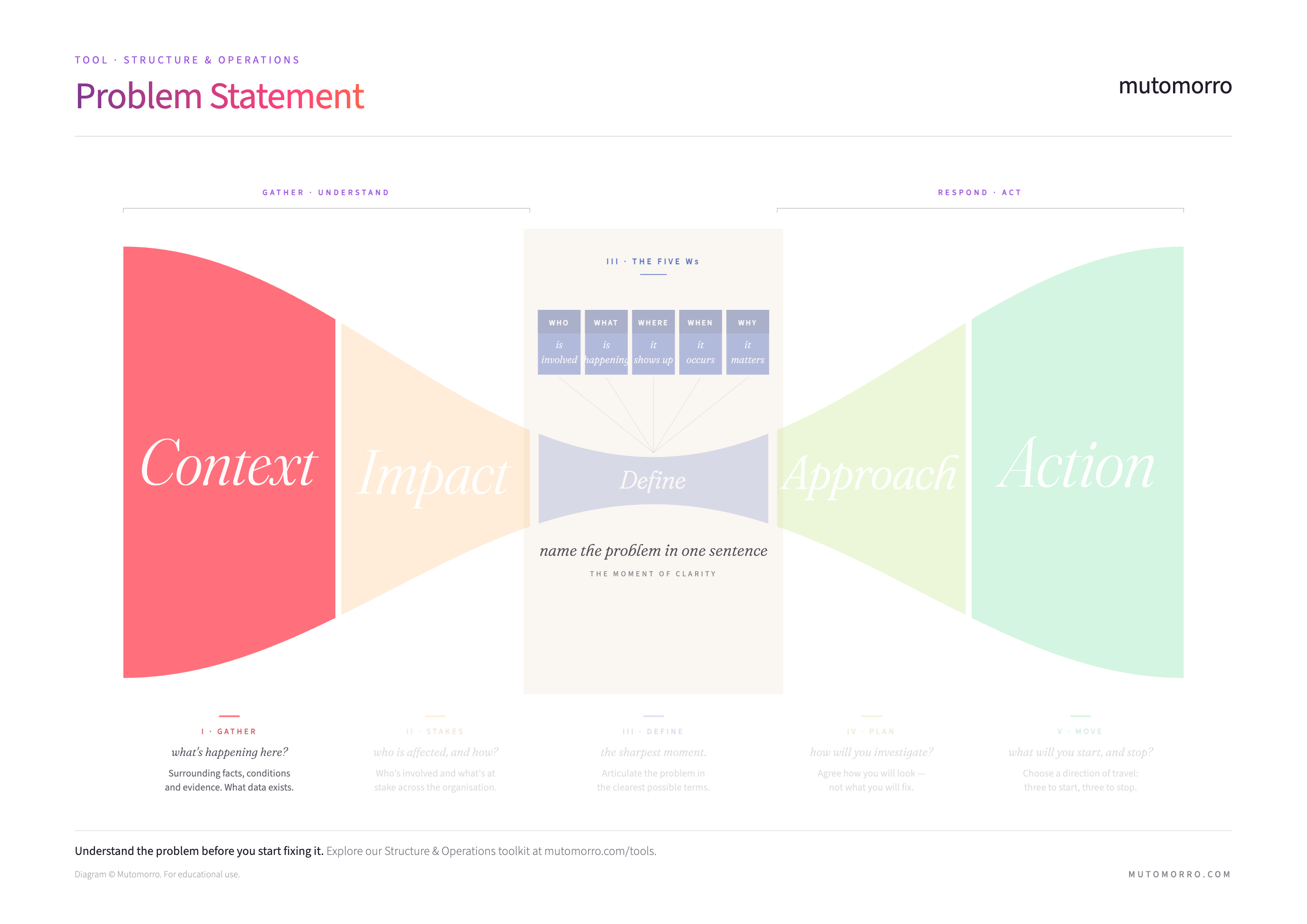 Problem Statement diagram highlighting the Context zone