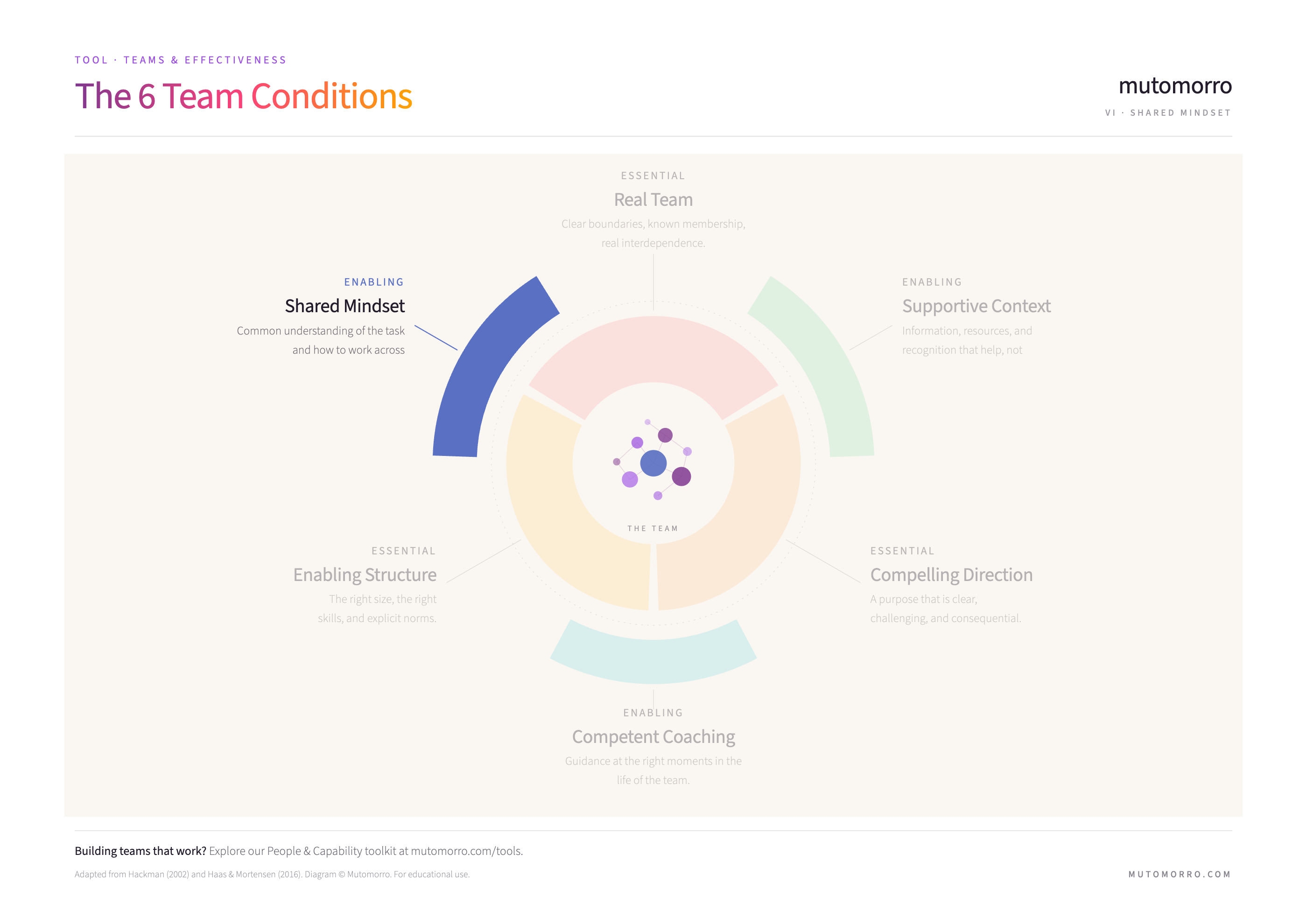 6 Team Conditions diagram highlighting Shared Mindset